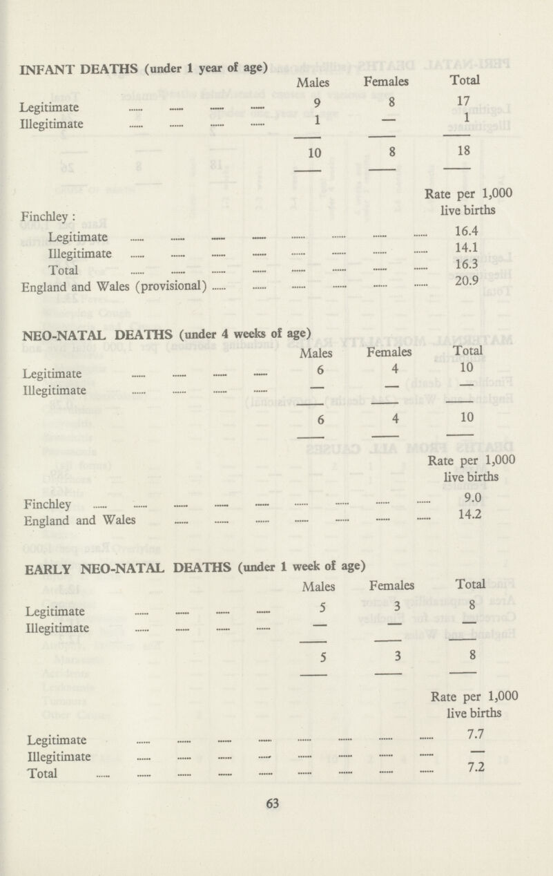 ENFANT DEATHS (under 1 year of age) Males Females Total Legitimate 9 8 17 Illegitimate 1 — 1 10 8 18 Rate per 1,000 Finchley: live births Legitimate 16.4 Illegitimate 14.1 Total 16.3 England and Wales (provisional) 20.9 Rate per 1,000 live births Finchley 9.0 England and Wales 14.2 Rate per 1,000 live births Legitimate 7.7 Illegitimate- Total 7.2 63 NEO-NATAL DEATHS (under 4 weeks of age) Males Females Total Legitimate 6 4 10 Illegitimate — —— — 6 4 10 EARLY NEO-NATAL DEATHS (under 1 week of age) Males Females Total Legitimate 5 3 8 Illegitimate — — 5 3 8