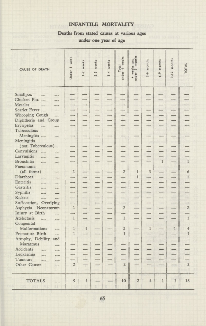 INFANTILE MORTALITY Deaths from stated causes at various ages under one year of age CAUSE OF DEATH Under 1 week 1 -2 weeks 2-3 weeks 3-4 weeks Total under 4 weeks 4 weeks and under 3 months 3-6 months 6-9 months 9-12 months TOTAL Smallpox - - - - - - - - - - Chicken Pox - - - - - - - - - - Measles - — — — — — — — — Scarlet Fever — - — — — — — — — Whooping Cough - - - - - - - - - - Diphtheria and Croup - - - - - - - - - - Erysipelas - — — — — — — — — Tuberculous Meningitis - - - - - - - - - - Meningitis (not Tuberculous) - - - - - - - - - - Convulsions — — — — — — — — — Laryngitis — — — — — — — — Bronchitis — — — — — — — 1 — 1 Pneumonia (all forms) 2 - - - 2 1 3 - - 6 Diarrhoea - - - - - 1 - - - 1 Enteritis — — — — — — Gastritis — — — — — — — — Syphilis - - - - - - - - - - Rickets - - - - - - - - - - Suffocation, Overlying - - - - - - - - - - Asphyxia Neonatorum 2 - — — 2 — — — — 2 Injury at Birth —. — — — — — — — — Atelectasis 1 — — — 1 — — — — 1 Congenital Malformations 1 1 - - 2 - 1 - 1 4 Premature Birth 1 — — — 1 — — — — 1 Atrophy, Debility and Marasmus - - - - - - - - - - Accidents - - - - - - - - - - Leukaemia — — — — — — — — — — Tumours — — — — — — — — — — Other Causes 2 — — 2 — — — — 2 TOTALS 9 1 — — 10 2 4 1 1 18 65