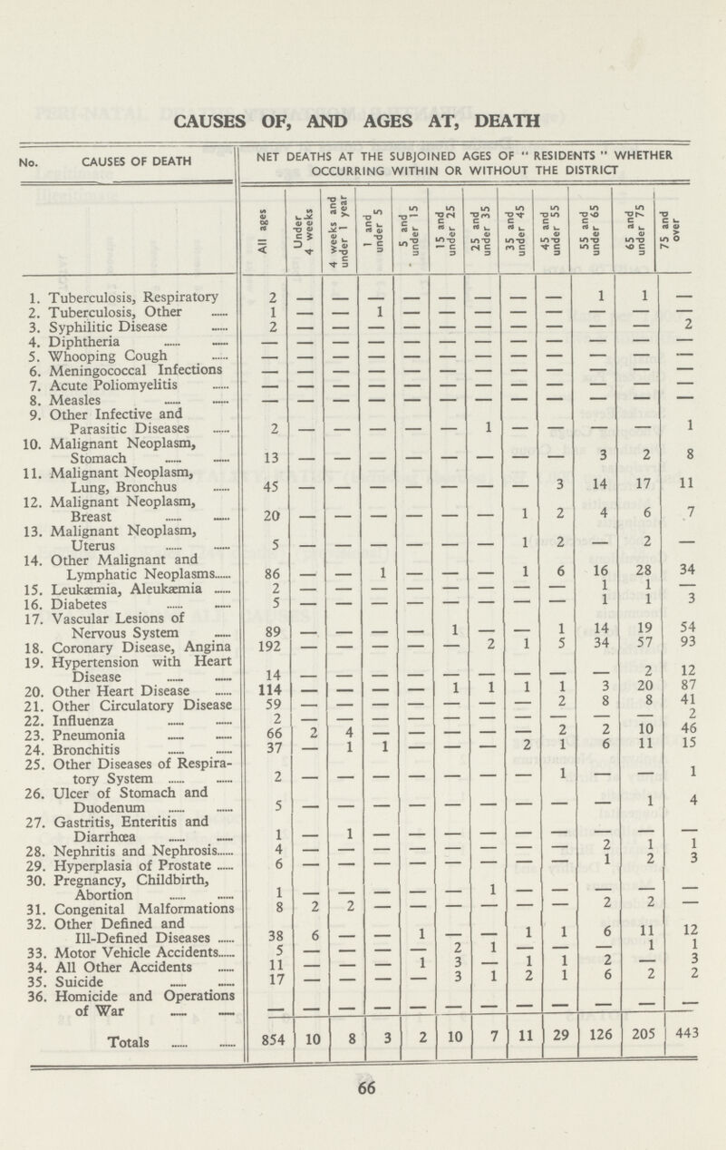 CAUSES OF, AND AGES AT, DEATH No. CAUSES OF DEATH NET DEATHS AT THE SUBJOINED AGES OF RESIDENTS WHETHER OCCURRING WITHIN OR WITHOUT THE DISTRICT All ages Under 4 weeks 4 weeks and under 1 year 1 and under 15 5 and under 15 15 and under 25 25 and under 35 35 and under 45 45 and under 55 55 and under 65 65 and under 75 75 and over 1. Tuberculosis, Respiratory 2 - - - - - - - - 1 1 - 2. Tuberculosis, Other 1 - - 1 - - - - - - - - 3. Syphilitic Disease 2 - - - - - - - - - - 2 4. Diphtheria — — - — — — — - - - — 5. Whooping Cough —. — — — — — — — — — — — 6. Meningococcal Infections — — — — — — — — — — — 7. Acute Poliomyelitis — — — — — — — — — — — — 8. Measles — — — — — — — — — — — — 9. Other Infective and Parasitic Diseases 2 — — — — — 1 — — — — 1 10. Malignant Neoplasm, Stomach 13 — — — — — — — — 3 2 8 11. Malignant Neoplasm, Lung, Bronchus 45 — — — — — — — 3 14 17 11 12. Malignant Neoplasm, Breast 20 — — — — — — 1 2 4 6 7 13. Malignant Neoplasm, Uterus 5 — — — — — — 1 2 — 2 — 14. Other Malignant and Lymphatic Neoplasms 86 — — 1 — — — 1 6 16 28 34 15. Leukaemia, Aleukæmia 2 — — — — — — — — 1 1 — 16. Diabetes 5 — — — — — — — — 1 1 3 17. Vascular Lesions of Nervous System 89 — — — — 1 — — 1 14 19 54 18. Coronary Disease, Angina 192 — — — — — 2 1 5 34 57 93 19. Hypertension with Heart Disease 14 — — — — — — — — — 2 12 20. Other Heart Disease 114 — — — — 1 1 1 1 3 20 87 21. 22. Other Circulatory Disease Influenza 59 2 — — — — — — _ 2 8 8 41 2 23. Pneumonia 66 2 4 — — — — — 2 2 10 46 24. Bronchitis 37 — 1 1 — — — 2 1 6 11 15 25. Other Diseases of Respira tory System 2 — — — — — — — 1 — — 1 26. Ulcer of Stomach and Duodenum 5 — — — — — — — — — 1 4 27. Gastritis, Enteritis and Diarrhoea 1 — 1 — — — — — — — — — 28. Nephritis and Nephrosis 4 — — — — — — — — 2 1 1 29. Hyperplasia of Prostate 6 — — — — — — — — 1 2 — 30. Pregnancy, Childbirth, Abortion 1 — — — — — — — — — — — 31. Congenital Malformations 8 2 2 — — — — — — 2 2 — 32. Other Defined and Ill-Defined Diseases 38 6 — — 1 — — 1 1 6 11 12 33. Motor Vehicle Accidents 5 — — — — 2 1 — — — 1 1 34. All Other Accidents 11 — — — 1 3 — 1 1 2 — 3 35. Suicide 17 — — — — 3 1 2 1 6 2 2 36. Homicide and Operations of War — — — — — — — — — — — — Totals 854 10 8 3 2 10 7 11 29 126 205 443 66