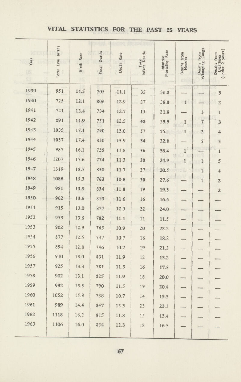 VITAL STATISTICS FOR THE PAST 25 YEARS Year Total Live Births Birth Rate Total Deaths Death Rate Total Infant Deaths Infantile Mortality Rate Deaths from Measles Deaths from Whooping Cough Deaths from Diarrhoea (under 2 years) 1939 951 14.5 705 11.1 35 36.8 — - 3 1940 725 12.1 806 12.9 27 38.0 1 — 2 1941 721 12.4 734 12.7 15 21.8 — 3 1 1942 891 14.9 751 12.5 48 53.9 1 7 3 1943 1035 17.1 790 13.0 57 55.1 1 2 4 1944 1037 17.4 830 13.9 34 32.8 — 5 5 1945 987 16.1 725 11.8 36 36.4 1 — 1 1946 1207 17.6 774 11.3 30 24.9 1 1 5 1947 1319 18.7 830 11.7 27 20.5 — 1 4 1948 1086 15.3 763 10.8 30 27.6 — 1 2 1949 981 13.9 834 11.8 19 19.3 — — 2 1950 962 13.6 819 11.6 16 16.6 — — — 1951 915 13.0 877 12.5 22 24.0 — — —— 1952 953 13.6 782 11.1 11 11.5 — — — 1953 902 12.9 765 10.9 20 22.2 — — — 1954 877 12.5 747 10.7 16 18.2 — — — 1955 894 12.8 746 10.7 19 21.3 — — — 1956 910 13.0 831 11.9 12 13.2 — — — 1957 925 13.3 781 11.3 16 17.3 — — — 1958 902 13.1 825 11.9 18 20.0 — — - 1959 932 13.5 790 11.5 19 20.4 — — - 1960 1052 15.3 738 10.7 14 13.3 — — — 1961 989 14.4 847 12.3 23 23.3 — — - 1962 1118 16.2 815 11.8 15 13.4 — — - 1963 1106 16.0 854 12.3 18 16.3 — — — 67