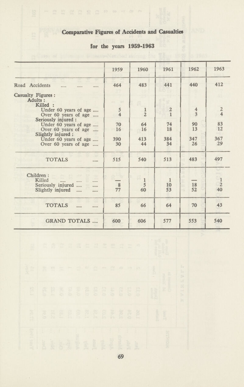 Comparative Figures of Accidents and Casualties for the years 1959-1963 1959 1960 1961 1962 1963 Road Accidents 464 483 441 440 412 Casualty Figures: Adults: Killed: Under 60 years of age 5 1 2 4 2 Over 60 years of age 4 2 1 3 4 Seriously injured: Under 60 years of age 70 64 74 90 83 Over 60 years of age 16 16 18 13 12 Slightly injured: Under 60 years of age 390 413 384 347 367 Over 60 years of age 30 44 34 26 29 TOTALS 515 540 513 483 497 Children: Killed — 1 1 — 1 Seriously injured 8 5 10 18 2 Slightly injured 77 60 53 52 40 TOTALS 85 66 64 70 43 GRAND TOTALS 600 606 577 553 540 69