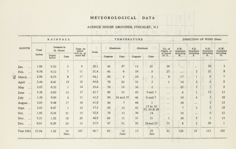 METEOROLOGICAL DATA AVENUE HOUSE GROUNDS, FINCHLEY, N.3 MONTH RAINFALL TEMPERATURE DIRECTION OF WIND (Days) Total Inches Greatest in 24 Hours Days on which 0.01 in. or more fell Mean Maximum Minimum No. of Nights at or below 32° F. s.w. Quadrant including W. S.E. Quadrant including S. N.E. Quadrant including E. N.W. Quadrant including N. Depth inches Date Degrees Date Degrees Date Jan. 1.06 0.32 2 9 28.1 40 27 13 25 29 ... ... 28 3 Feb. 0.54 0.12 7 11 31.4 46 9 19 3 27 ... 2 21 5 March 2.96 0.53 9 17 44.1 60 6 24 2 8 17 1 6 7 April 2.44 0.41 15 18 49.8 70 20 31 2 1 14 2 6 8 May 2.03 0.32 1 14 53.6 78 19 36 2 ... 25 3 1 2 June 3.58 0.82 13 17 61.7 85 16 43 5 and 7 ... 4 1 12 13 July 1.58 0.88 6 11 61.5 80 24 and 31 46 6 and 7 ... 14 4 3 10 August 3.03 0.48 17 18 61.0 84 5 44 1 ... 16 ... 2 13 Sept. 2.65 0.47 1 15 57.5 82 22 42 12 to 19 23, 24 & 28 ... 7 3 5 15 Oct. 1.85 0.36 31 15 52.8 70 13 38 14 ... 13 ... 6 12 Nov. 5.31 1.22 18 29 46.9 60 11 31 21 1 10 5 2 13 Dec. 0.91 0.29 24 13 35.9 47 31 20 24 and 25 15 8 2 20 1 Year 1963 27.94 1.22 18 Nov. 187 48.7 85 16 June 13 25 Jan. 81 128 23 112 102 70