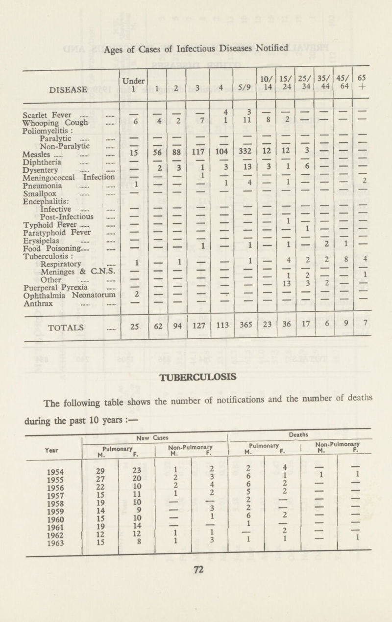 Ages of Cases of Infectious Diseases Notified DISEASE Under 1 1 2 3 4 5/9 10/ 14 15/ 24 25/ 34 35/ 44 45/ 64 65 + Scarlet Fever - - - - 4 3 8 - - - - - Whooping Cough 6 4 2 7 1 11 2 — - - - Poliomyelitis : Paralytic — — — — — — - - - - - - - Non-Paralytic — — — — — - — - - - - - Measles 15 56 88 117 104 332 12 12 3 - - - Diphtheria — — — — — - - - - - - - Dysentery — 2 3 1 3 13 3 1 6 - - - Meningococcal Infection — — — 1 - - - - - - - 7 Pneumonia 1 — —- — 1 4 - i - - - - Smallpox - - - - - - - - - - - - Encephalitis: Infective - - - - - - - - - - - - Post-Infectious - - - - - - - - - - - - Typhoid Fever - - - - - - - 1 - - - - Paratyphoid Fever - - - - - - - - 1 - - - Erysipelas - - - - - - - - - - - - Food Poisoning — — — 1 - 1 - 1 - 2 1 - Tuberculosis : Respiratory 1 — 1 — — 1 - 4 2 2 8 4 Meninges & C.N.S. - - - - - - - - - - - - Other - - - - - - - 1 2 - - 1 Puerperal Pyrexia - - - - - - - 13 3 2 - - Ophthalmia Neonatorum 2 - - - - - - - - - - - Anthrax - - - - - - - - - - - - TOTALS 25 62 94 127 113 365 23 36 17 6 9 7 TUBERCULOSIS The following table shows the number of notifications and the number of deaths during the past 10 years :— Year New Cases Deaths Pulmonary Non-Pulmonary Pulmonary Non-Pulmonary \.A C M. F. M. F. M. F. M• F. 1954 29 23 1 2 2 4 - - 1955 27 20 2 3 6 1 1 1 1956 22 10 2 4 6 2 - - 1957 15 11 1 2 5 2 - - 1958 19 10 — — 2 - - - 1959 14 9 — 3 2 - - - 1960 15 10 — 1 6 2 - - 1961 19 14 — — 1 - - - 1962 12 12 1 1 - 2 - - 1963 15 8 1 3 1 1 - 1 72