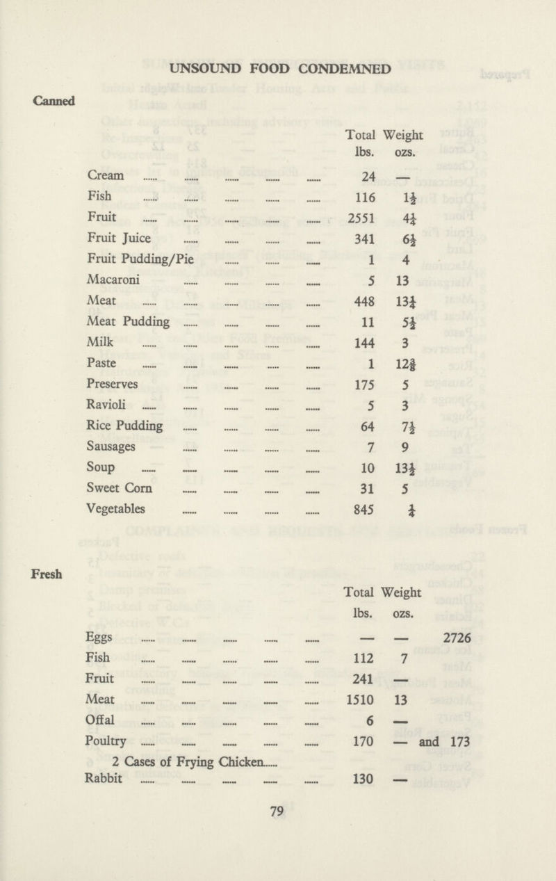 UNSOUND FOOD CONDEMNED Canned Total Weight lbs. ozs. Cream 24 — Fish 116 1J Fruit 2551 4J Fruit Juice 341 6£ Fruit Pudding/Pie 1 4 Macaroni 5 13 Meat 448 13J Meat Pudding 11 5i Milk 144 3 Paste 1 12§ Preserves 175 5 Ravioli 5 3 Rice Pudding 64 7^ Sausages 7 9 Soup 10 13i Sweet Corn 31 5 Vegetables 845 £ Fresh Total Weight lbs. ozs. Eggs 2726 Fish 112 7 Fruit 241 — Meat 1510 13 Offal 6 — Poultry 170 — and 173 2 Cases of Frying Chickea Rabbit 130 — 79