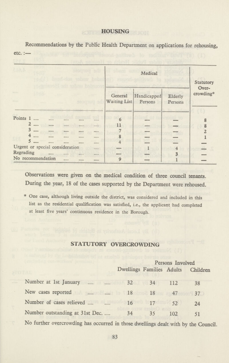 HOUSING Recommendations by the Public Health Department on applications for rehousing, etc. :— Medical Statutory Over crowding* General Waiting List Handicapped Persons Elderly Persons Points 1 6 - - 8 2 11 — — 8 3 7 — — 2 4 8 — — 1 5 4 — — — Urgent or special consideration — 1 4 — Regrading — — 3 — No recommendation 9 — 1 — Observations were given on the medical condition of three council tenants. During the year, 18 of the cases supported by the Department were rehoused. *One case, although living outside the district, was considered and included in this list as the residential qualification was satisfied, i.e., the applicant had completed at least five years' continuous residence in the Borough. STATUTORY OVERCROWDING Persons Involved Dwellings Families Adults Children Number at 1st January 32 34 112 38 New cases reported 18 18 47 37 Number of cases relieved 16 17 52 24 Number outstanding at 31st Dec 34 35 102 51 No further overcrowding has occurred in those dwellings dealt with by the Council. 83