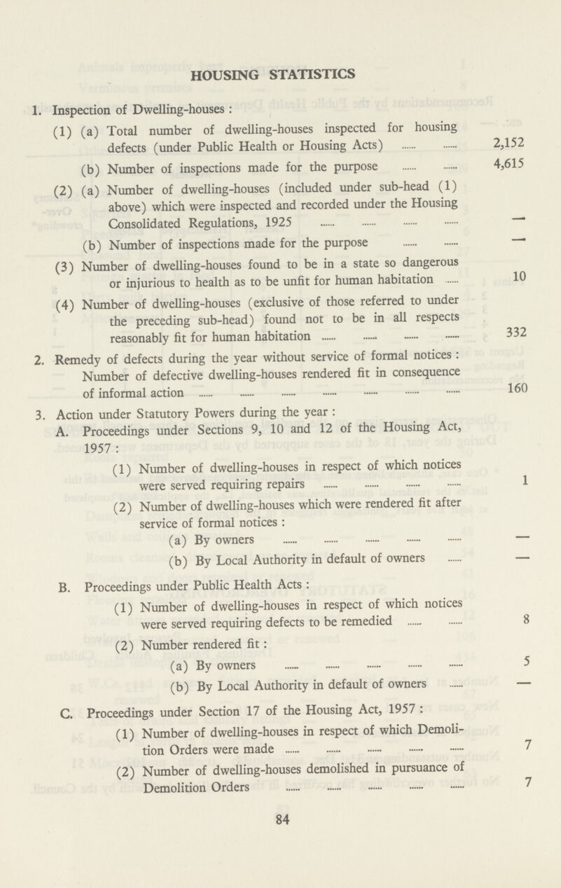 HOUSING STATISTICS 1. Inspection of Dwelling-houses : (1) (a) Total number of dwelling-houses inspected for housing defects (under Public Health or Housing Acts) 2,152 (b) Number of inspections made for the purpose 4,615 (2) (a) Number of dwelling-houses (included under sub-head (1) above) which were inspected and recorded under the Housing Consolidated Regulations, 1925 — (b) Number of inspections made for the purpose — (3) Number of dwelling-houses found to be in a state so dangerous or injurious to health as to be unlit for human habitation 10 (4) Number of dwelling-houses (exclusive of those referred to under the preceding sub-head) found not to be in all respects reasonably fit for human habitation 332 2. Remedy of defects during the year without service of formal notices : Number of defective dwelling-houses rendered fit in consequence of informal action 160 3. Action under Statutory Powers during the year : A. Proceedings under Sections 9, 10 and 12 of the Housing Act, 1957 : (1) Number of dwelling-houses in respect of which notices were served requiring repairs 1 (2) Number of dwelling-houses which were rendered fit after service of formal notices: (a) By owners — (b) By Local Authority in default of owners — B. Proceedings under Public Health Acts: (1) Number of dwelling-houses in respect of which notices were served requiring defects to be remedied 8 (2) Number rendered fit: (a) By owners 5 (b) By Local Authority in default of owners — C. Proceedings under Section 17 of the Housing Act, 1957: (1) Number of dwelling-houses in respect of which Demoli tion Orders were made 7 (2) Number of dwelling-houses demolished in pursuance of Demolition Orders 7 84
