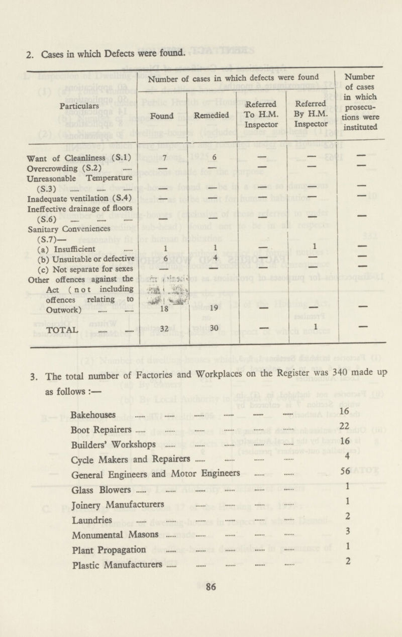 2. Cases in which Defects were found. Particulars Number of cases in which defects were found Number of cases in which prosecu tions were instituted Found Remedied Referred To H.M. Inspector Referred By H.M. Inspector Want of Cleanliness (S.l) 7 6 - - - Overcrowding (S .2 ) — — — — — Unreasonable Temperature (S.3) - - - - - Inadequate ventilation (S.4) — — — — — Ineffective drainage of floors (S.6) - - - - - Sanitary Conveniences (S.7) - - - - - (a) Insufficient 1 1 — 1 — (b) Unsuitable or defective 6 4 — — — (c) Not separate for sexes — — — — — Other offences against the Act (not including offences relating to Outwork) 18 19 - - - TOTAL 32 30 - 1 - 3. The total number of Factories and Workplaces on the Register was 340 made up as follows :— Bakehouses 16 Boot Repairers 22 Builders' Workshops 16 Cycle Makers and Repairers 4 General Engineers and Motor Engineers 56 Glass Blowers 1 Joinery Manufacturers 1 Laundries 2 Monumental Masons 3 Plant Propagation 1 Plastic Manufacturers 2 86