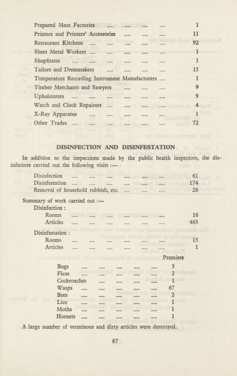 Prepared Meat Factories 1 Printers and Printers' Accessories 11 Restaurant Kitchens 92 Sheet Metal Workers 1 Shop fitters 1 Tailors and Dressmakers 15 Temperature Recording Instrument Manufacturers 1 Timber Merchants and Sawyers 9 Upholsterers 9 Watch and Clock Repairers 4 X-Ray Apparatus 1 Other Trades 72 DISINFECTION AND DISINFESTATTON In addition to the inspections made by the public health inspectors, the dis infectors carried out the following visits:— Disinfection 61 Disinfestation 174 Removal of household rubbish, etc 28 Summary of work carried out:— Disinfection : Rooms 16 Articles 463 Disinfestation: Rooms 15 Articles 1 Premises Bugs 3 Fleas 2 Cockroaches 1 Wasps 67 Bees 2 Lice 1 Moths 1 Hornets 1 A large number of verminous and dirty articles were destroyed. 87