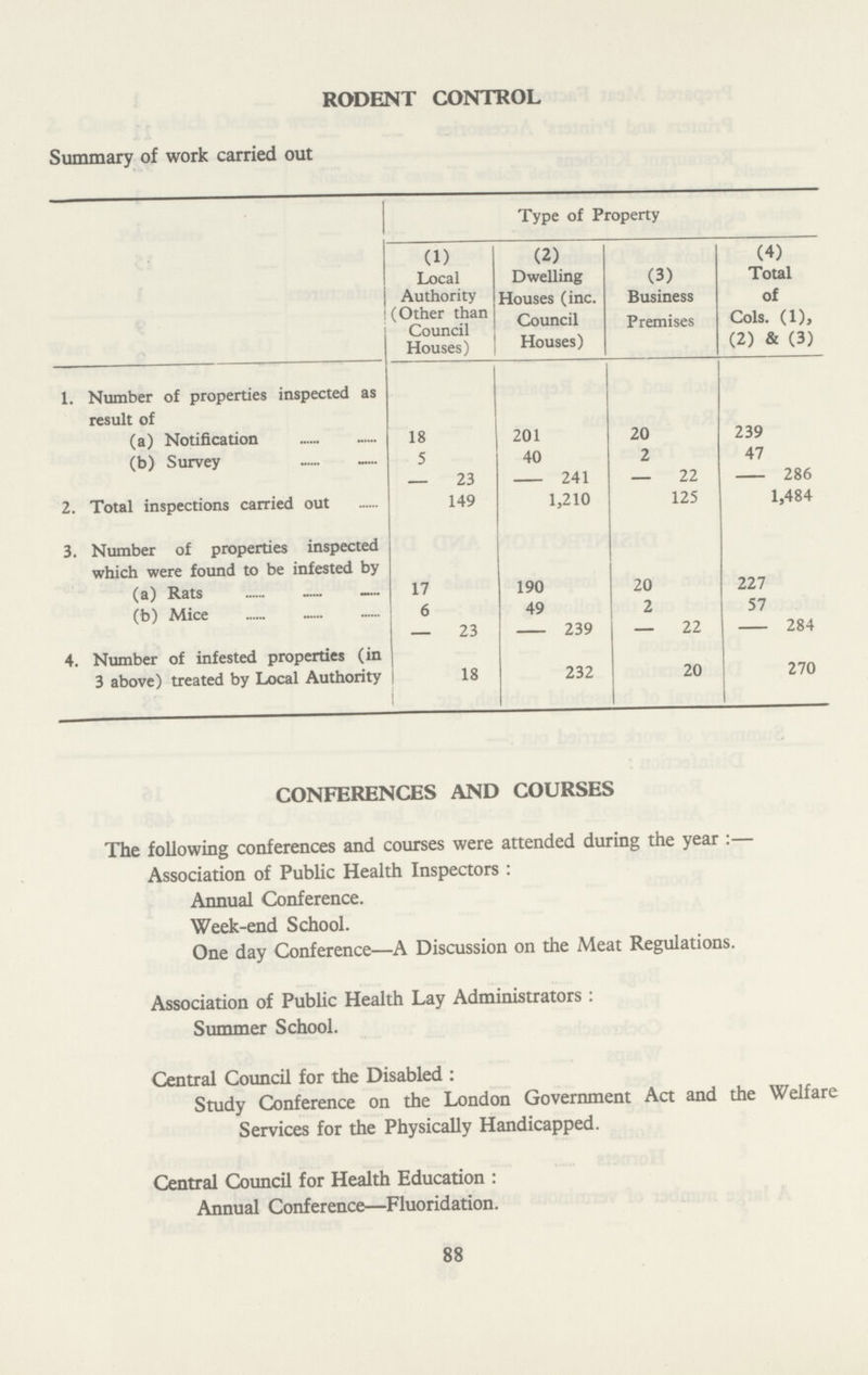 RODENT CONTROL Summary of work carried out Type of Property (1) Local Authority (Other than Council Houses) (2) Dwelling Houses (inc. Council Houses) (3) Business Premises (4) Total of Cols. (1), (2) & (3) 1. Number of properties inspected as result of (a) Notification 18 201 20 239 (b) Survey 5 40 2 47 — 23 — 241 — 22 — 286 2. Total inspections carried out 149 1,210 125 1,484 3. Number of properties inspected which were found to be infested by (a) Rats 17 190 20 227 (b) Mice 6 49 2 57 — 23 — 239 — 22 — 284 4. Number of infested properties (in 3 above) treated by Local Authority 18 232 20 270 CONFERENCES AND COURSES The following conferences and courses were attended during the year:— Association of Public Health Inspectors : Annual Conference. Week-end School. One day Conference—A Discussion on the Meat Regulations. Association of Public Health Lay Administrators : Summer School. Central Council for the Disabled : Study Conference on the London Government Act and the Welfare Services for the Physically Handicapped. Central Council for Health Education : Annual Conference— Fluoridation. 88