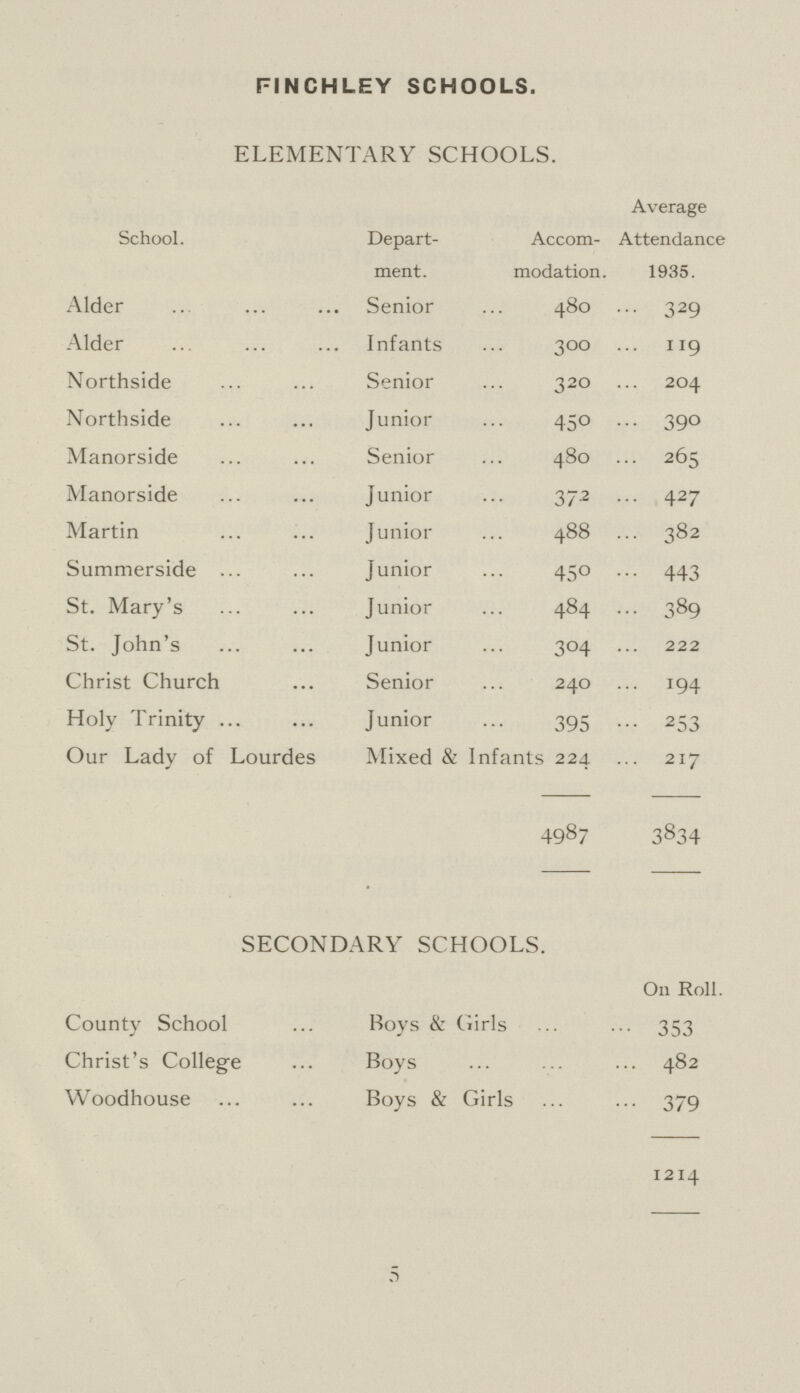 FINCHLEY SCHOOLS. ELEMENTARY SCHOOLS. School. Depart ment. Accom modation. Average Attendan 1935. Alder Senior 480 329 Alder Infants 300 119 Northside Senior 320 204 Northside Junior 450 390 Manorside Senior 480 265 Manorside Junior 372 427 Martin Junior 488 382 Summerside Junior 450 443 St. Mary's Junior 484 389 St. John's Junior 304 222 Christ Church Senior 240 194 Holy Trinity Junior 395 253 Our Lady of Lourdes Mixed & Infants 224 217 4987 3834 SECONDARY SCHOOLS. On Roll. County School Boys & Girls 353 Christ's College Boys 482 Woodhouse Boys & Girls 379 1214 5