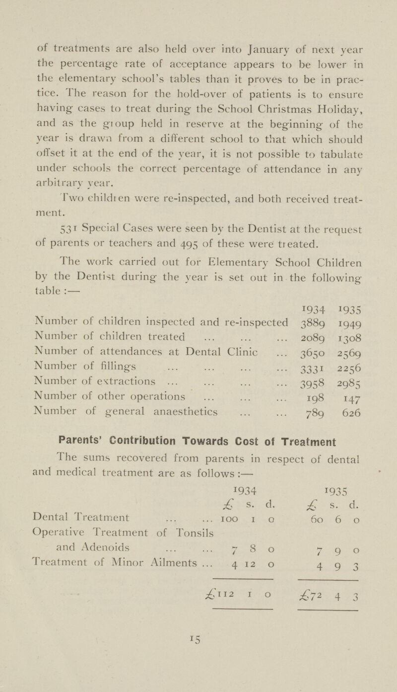 of treatments are also held over into January of next year the percentage rate of acceptance appears to be lower in the elementary school's tables than it proves to be in prac tice. The reason for the hold-over of patients is to ensure having cases to treat during the School Christmas Holiday, and as the group held in reserve at the beginning of the year is drawn from a different school to that which should offset it at the end of the year, it is not possible to tabulate under schools the correct percentage of attendance in any arbitrary year. Two children were re-inspected, and both received treat ment. 531 Special Cases were seen by the Dentist at the request of parents or teachers and 495 of these were treated. The work carried out for Elementary School Children J by the Dentist during the year is set out in the following table : — 1934 1935 Number of children inspected and re-inspected 3889 1949 Number of children treated 2089 1308 Number of attendances at Dental Clinic 3650 2569 Number of fillings 3331 2256 Number of extractions 3958 2985 Number of other operations I98 147 Number of general anaesthetics 789 626 Parents' Contribution Towards Cost of Treatment The sums recovered from parents in respect of dental and medical treatment are as follows :— 1934 1935 £ s. d. £ s. d. Dental Treatment 100 1 0 60 6 0 Operative Treatment of Tonsils and Adenoids 7 8 0 7 9 0 Treatment of Minor Ailments 4 12 0 4 9 3 £112 1 0 £72 4 3 15