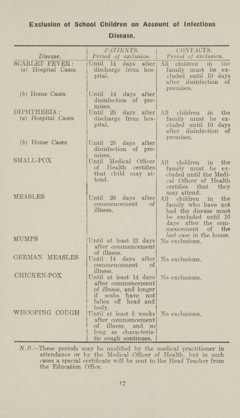 Exclusion of School Children on Account of Infectious Disease. Disease. PATIENTS. Period of exclusion. CONTACTS. Period of exclusion. SCARLET FEVER: (a) Hospital Cases Until 14 days alter discharge from hos pital. All children in the family must be ex cluded until 10 days after disinfection of [b) Home Cases Until 14 days after disinfection of pre¬ premises. DIPHTHERIA : (a) Hospital Cases mises. Until 28 days after discharge from hos pital. All children in the family must be ex cluded until 10 days after disinfection of (b) Home Cases Until 28 days after disinfection of pre¬ premises. SMALL-POX mises. Until Medical Officer of Health certifies that child may at tend. All children in the family must be ex cluded until the Medi cal Officer of Health certifies that they may attend. MEASLES Until 28 days after commencement of illness. • A A J V** \J V V> * 1 VA • All children in the family who have not had the disease must be excluded until 16 days after the com mencement of the Inst case m the house MUMPS Until at least 21 days after commencement of illness. No exclusions. GERMAN MEASLES Until 14 days after commencement of illness. No exclusions. CHICKEN-POX Until at least 14 days after commencement of illness, and longer if scabs have not fallen off head and body. No exclusions. WHOOPING COUGH Until at least 5 weeks after commencement of illness, and so long as characteris tic cough continues. No exclusions. N.B.—These periods may be modified by the medical practitioner in attendance or by the Medical Officer of Health, but in such cases a special certificate will be sent to the Head Teacher from the Education Office. 17