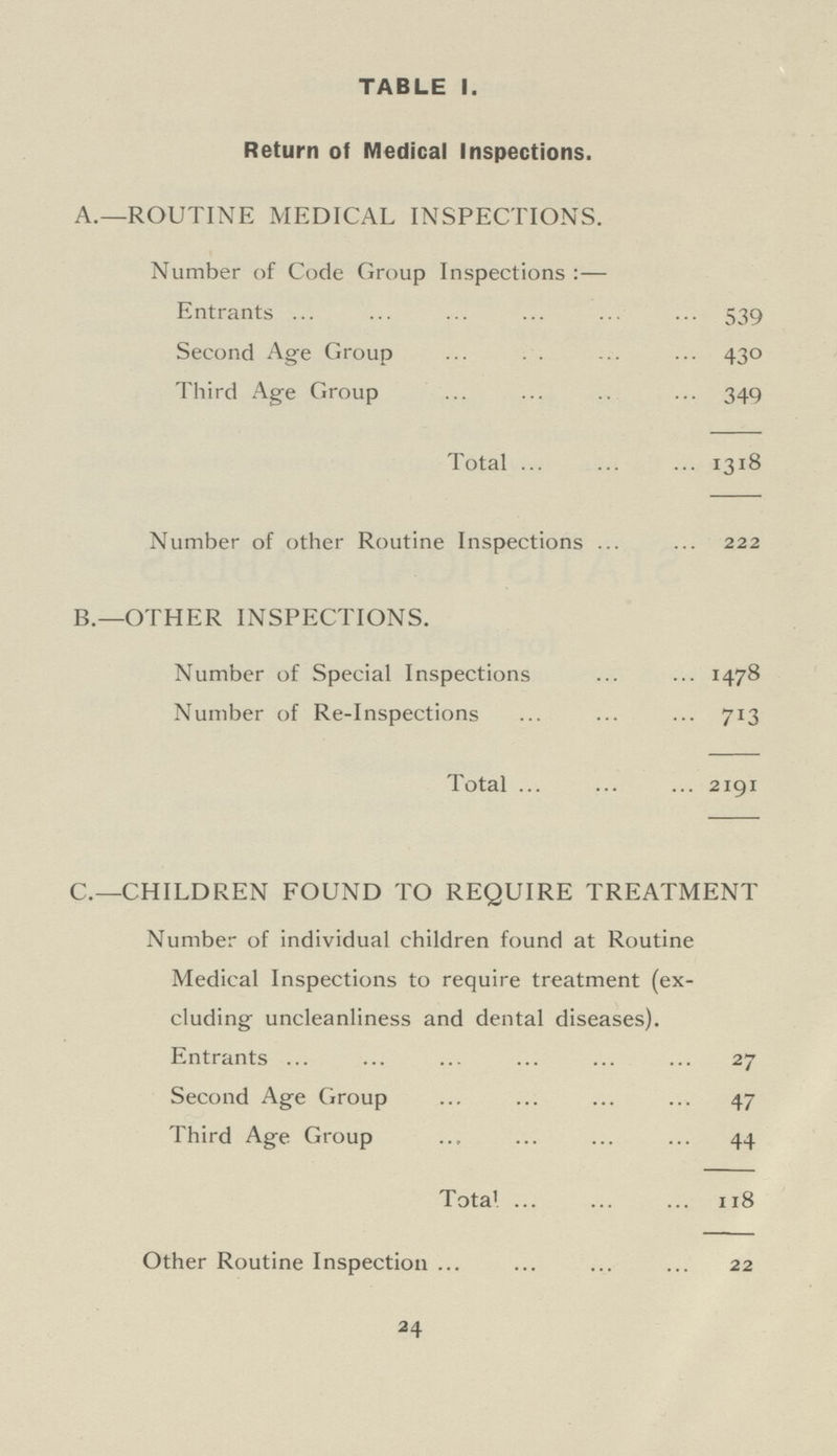 24 TABLE 1. Return of Medical Inspections. A.—ROUTINE MEDICAL INSPECTIONS. Number of Code Group Inspections:— Entrants 539 Second Age Group 430 Third Age Group 349 Total 1318 Number of other Routine Inspections 222 B.— OTHER INSPECTIONS. Number of Special Inspections 1478 Number of Re-Inspections 713 Total 2191 C.—CHILDREN FOUND TO REQUIRE TREATMENT Number of individual children found at Routine Medical Inspections to require treatment (ex cluding uncleanliness and dental diseases). Entrants 27 Second Age Group 47 Third Age Group 44 Total 118 Other Routine Inspection 22