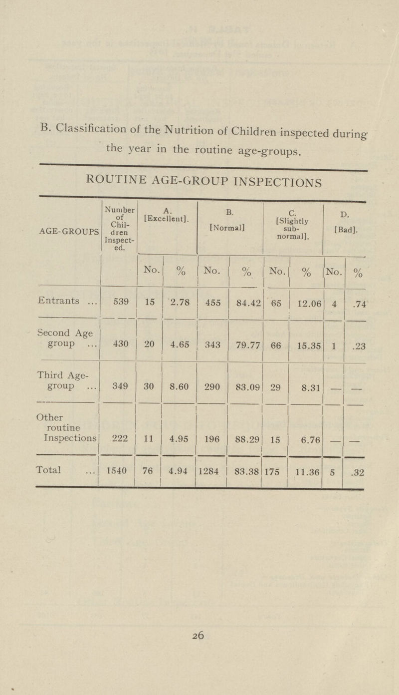 26 B. Classification of the Nutrition of Children inspected during the year in the routine age-groups. ROUTINE AGE-GROUP INSPECTIONS AGE-GROUPS Number of Chil dren Inspect ed. A. [Excellent]. B. [Normal] C. [Slightly sub normal]. D. [Bad]. No. % No. % No. % No. % Entrants 539 15 2.78 455 84.42 65 12.06 4 .74 Second Age group 430 _ 20 4.65 343 79.77 66 15.35 1 .23 Third Age group 349 30 8.60 290 83.09 29 8.31 — — Other routine Inspections 222 11 4.95 196 88.29 15 6.76 — — Total 1540 76 4.94 1284 83.38 175 11.36 5 .32