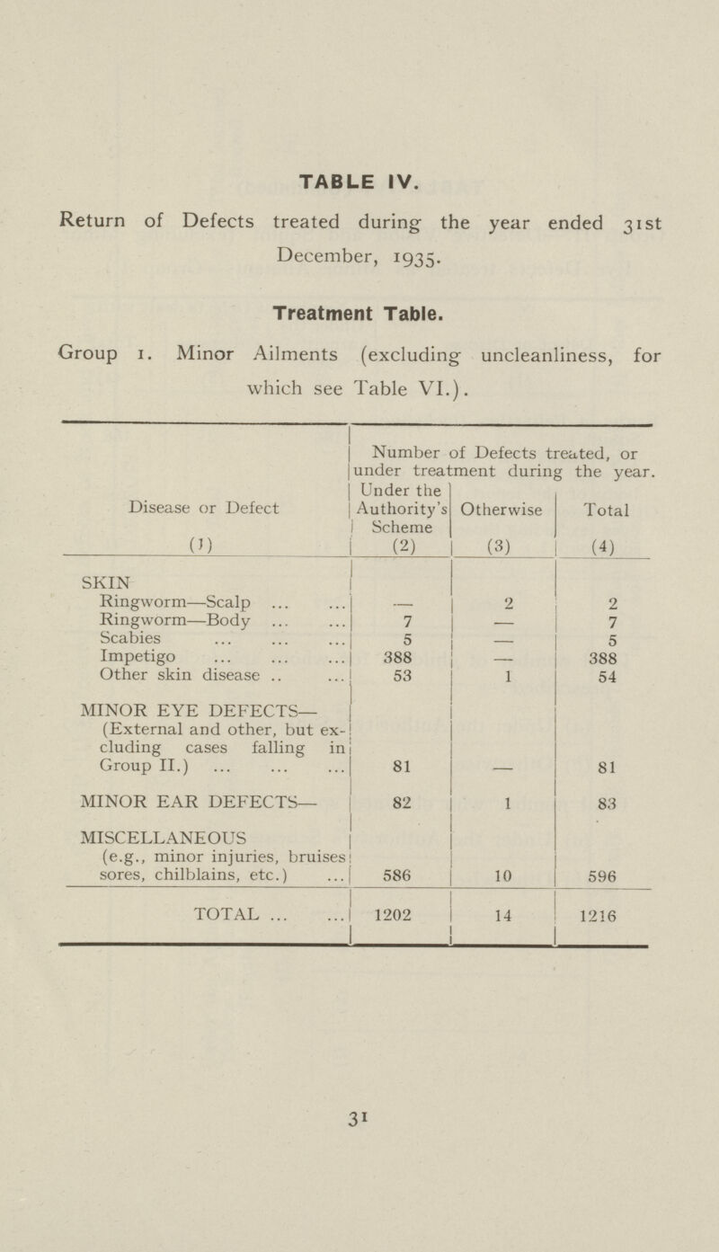 31 TABLE IV. Return of Defects treated during the year ended 31st December, 1935. Treatment Table. Group 1. Minor Ailments (excluding uncleanliness, for which see Table VI.). Disease or Defect Number of Defects treated, or under treatment during the year. Under the Authority's Scheme Otherwise Total (1) (2) (3) (4) SKIN Ringworm—Scalp — 2 2 Ringworm—Body 7 — 7 Scabies 5 - 5 Impetigo 388 — 388 Other skin disease 53 1 54 MINOR EYE DEFECTS— (External and other, but ex cluding cases falling in Group II.) 81 - 81 MINOR EAR DEFECTS- 82 1 83 MISCELLANEOUS (e.g., minor injuries, bruises sores, chilblains, etc.) 586 10 596 TOTAL 1202 14 1216