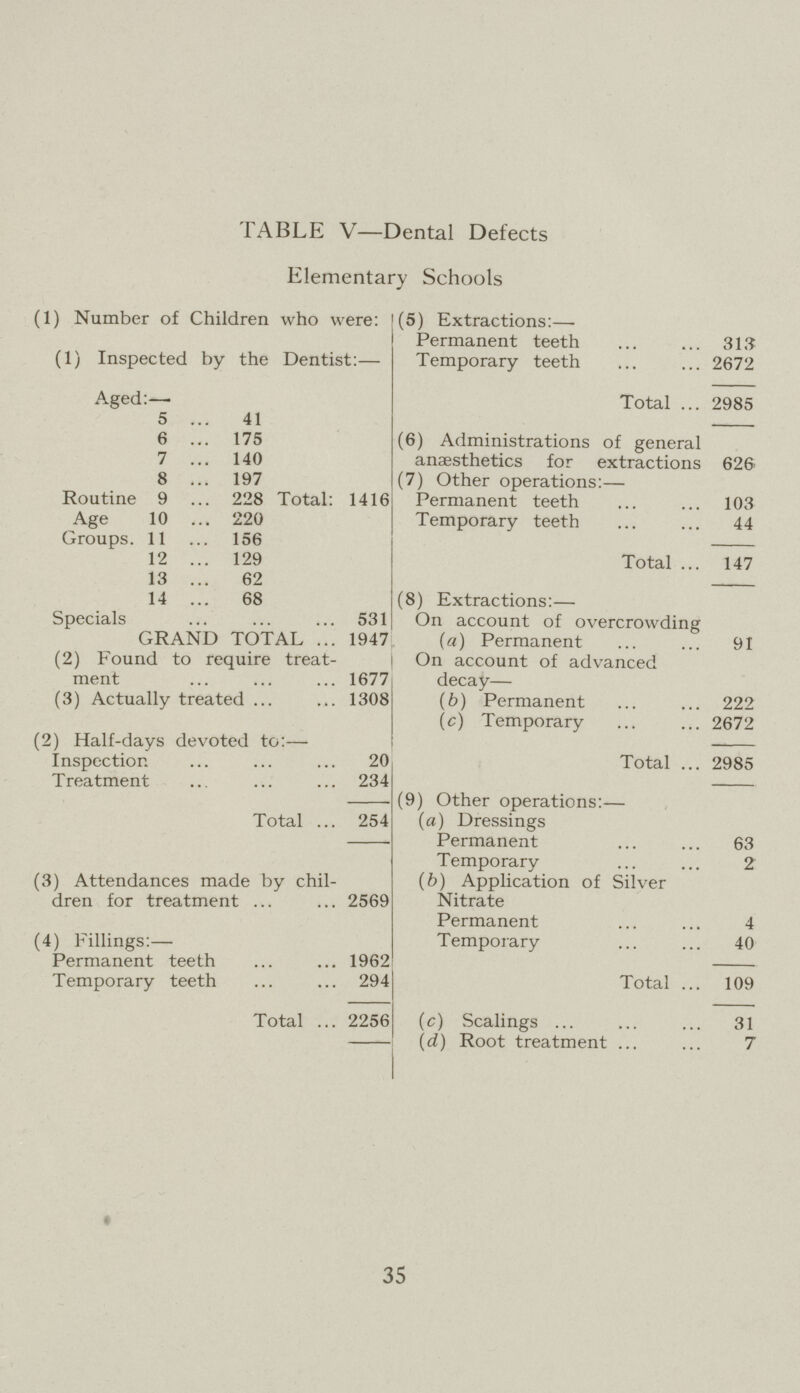 35 TABLE V—Dental Defects Elementary Schools (1) Number of Children who were: (5) Extractions:— \ / Permanent teeth 313 (1) Inspected by the Dentist:— Aged:— Temporary teeth 2672 Total 2985 Routine Age Groups. 5 41 Total: 1416 (6) Administrations of general anaesthetics for extractions 626 6 175 7 140 8 197 (7) Other operations:— 9 228 Permanent teeth 103 10 220 Temporary teeth 44 11 156 Total 147 12 129 13 62 14 68 (8) Extractions:— Specials 531 On account of overcrowding GRAND TOTAL 1947 (a) Permanent 91 (2) Found to require treat ment 1677 On account of advanced decay— (3) Actually treated 1308 (b) Permanent 222 (c) Temporary 2672 (2) Half-days devoted to:— Total 2985 Inspection 20 Treatment 234 Total 254 (9) Other operations:— (a) Dressings Permanent 63 Temporary 2 (3) Attendances made by chil dren for treatment 2569 (b) Application of Silver Nitrate (4) Fillings:— Permanent 4 Temporary 40 Permanent teeth 1962 Total 109 Temporary teeth 294 Total 2256 (c) Scalings 31 (d) Root treatment 7
