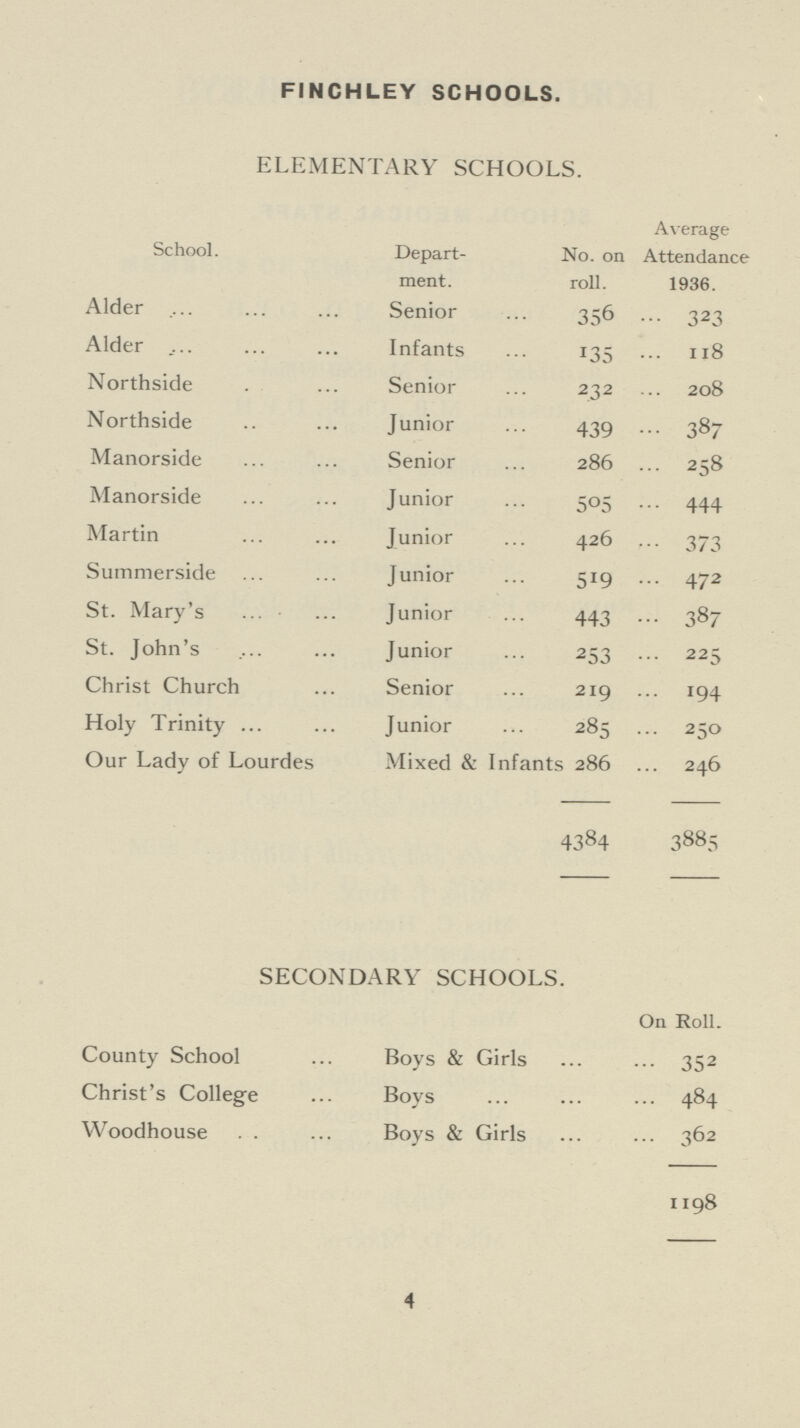 SECONDARY SCHOOLS. On Roll. County School Boys & Girls 352 Christ's College Boys 484 Woodhouse Boys & Girls 362 1198 4 FINCHLEY SCHOOLS. ELEMENTARY SCHOOLS. School. Depart ment. No. on roll. Average Attendance 1936. Alder Senior 356 323 Alder Infants 135 118 Northside Senior 232 208 Northside Junior 439 387 Manorside Senior 286 258 Manorside Junior 505 444 Martin Junior 426 373 Summerside Junior 519 472 St. Mary's Junior 443 387 St. John's Junior 253 225 Christ Church Senior 219 194 Holy Trinity Junior 285 250 Our Lady of Lourdes Mixed & Infants 286 246 4384 3885