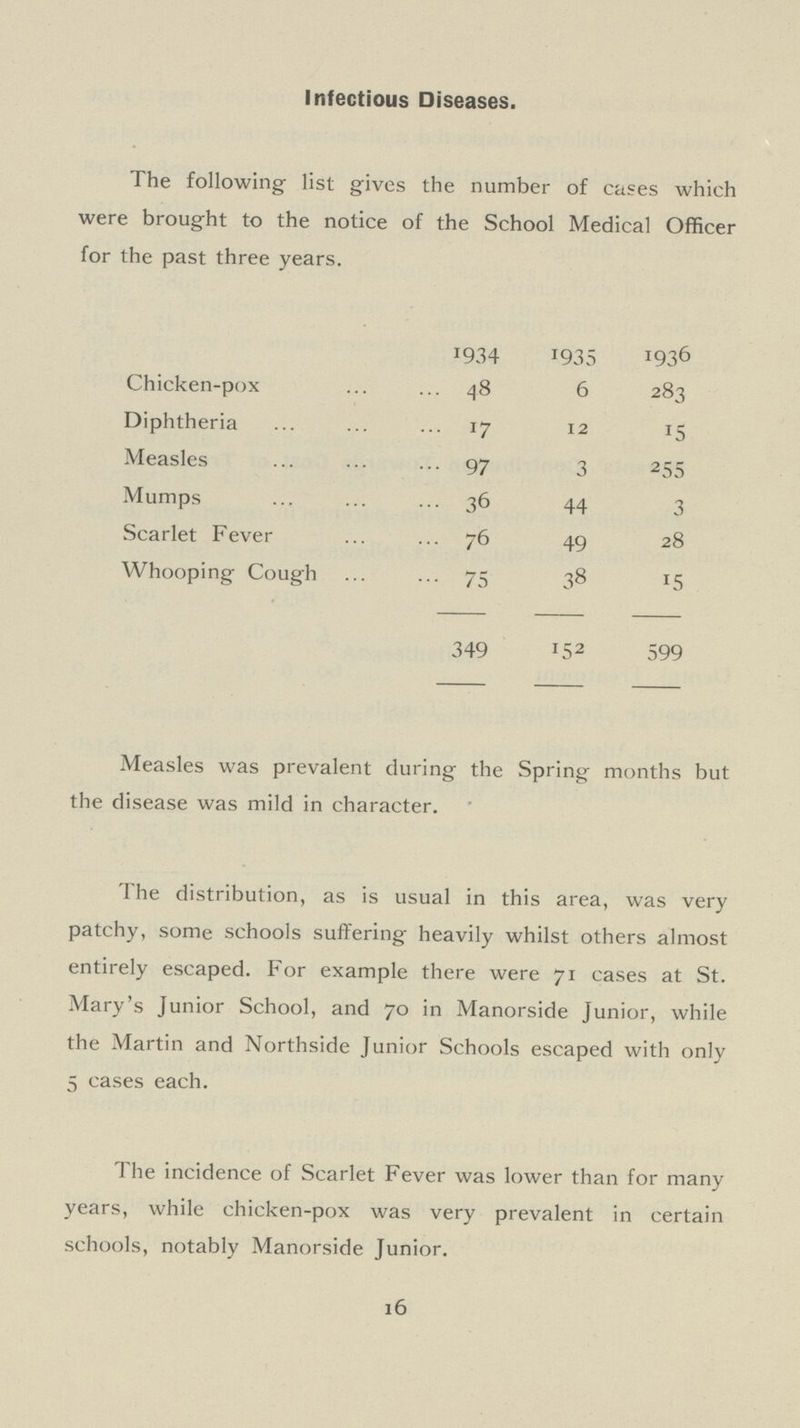 Measles was prevalent during the Spring months but the disease was mild in character. The distribution, as is usual in this area, was very patchy, some schools suffering heavily whilst others almost entirely escaped. For example there were 71 cases at St. Mary's Junior School, and 70 in Manorside Junior, while the Martin and Northside Junior Schools escaped with only 5 cases each. The incidence of Scarlet Fever was lower than for many years, while chicken-pox was very prevalent in certain schools, notably Manorside Junior. 16 Infectious Diseases. The following list gives the number of cases which were brought to the notice of the School Medical Officer for the past three years. 1934 1935 1936 Chicken-pox 48 6 283 Diphtheria 17 12 15 Measles 97 3 255 Mumps 36 44 3 Scarlet Fever 76 49 28 Whooping Cough 75 38 15 349 152 599