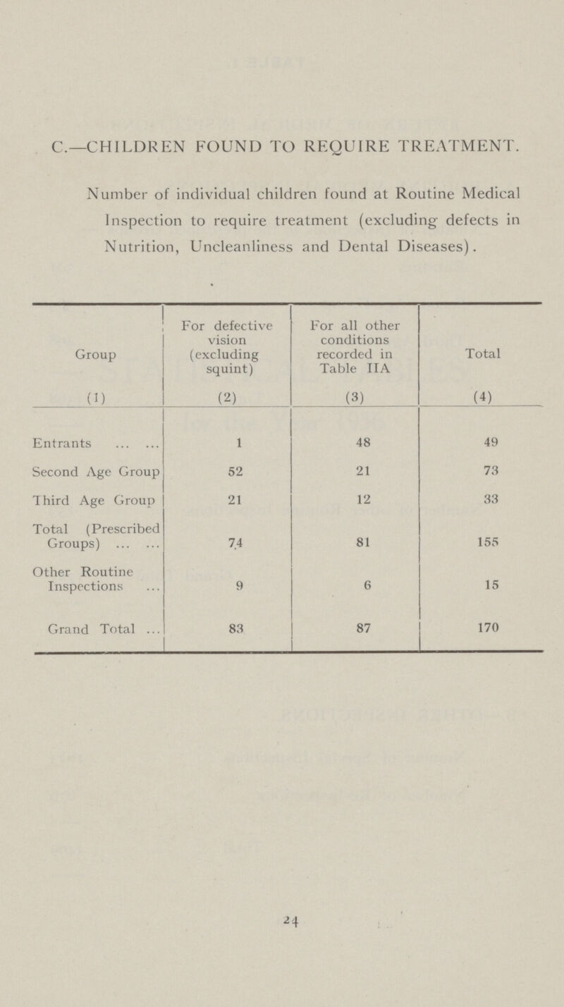 C.—CHILDREN FOUND TO REQUIRE TREATMENT. Number of individual children found at Routine Medical Inspection to require treatment (excluding defects in Nutrition, Uncleanliness and Dental Diseases). Group For defective vision (excluding squint) For all other conditions recorded in Table IIA Total (1) (2) (3) (4) Entrants 1 48 49 Second Age Group 52 21 73 Third Age Group 21 12 33 Total (Prescribed Groups) 74 81 155 Other Routine Inspections 9 6 15 Grand Total 83 87 170 24