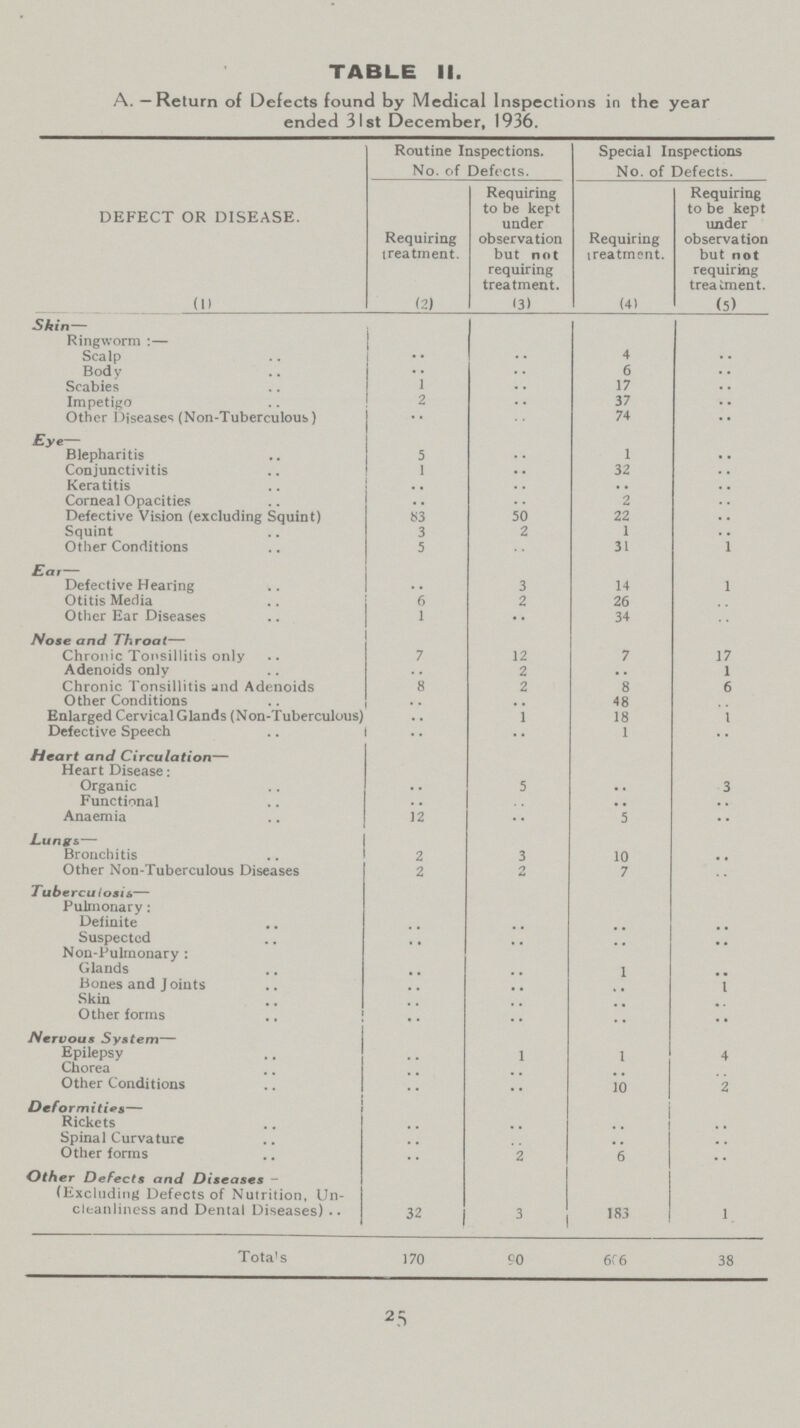 TABLE II. A.—Return of Defects found by Medical Inspections in the year ended 31st December, 1936. DEFECT OR DISEASE. Routine Inspections. No. of Defects. Special Inspections No. of Defects. Requiring treatment. Requiring to be kept under observation but not requiring treatment. Requiring treatment. Requiring to be kept under observation but not requiring treatment. (1) (2) (3) (4) (5) Skin— Ringworm:— Scalp .. .. 4 .. Body .. .. 6 .. Scabies 1 .. 17 .. Impetigo 2 .. 37 .. Other Diseases (Non-Tuberculous) .. .. 74 .. Eye— Blepharitis 5 .. 1 .. Conjunctivitis 1 .. 32 .. Keratitis .. .. .. .. Corneal Opacities .. .. 2 .. Defective Vision (excluding Squint) 83 50 22 .. Squint 3 2 1 .. Other Conditions 5 .. 31 1 Eat— Defective Hearing .. 3 14 1 Otitis Media 6 2 26 .. Other Ear Diseases 1 .. 34 .. Nose and Throat— Chronic Tonsillitis only 7 12 7 17 Adenoids only .. 2 .. 1 Chronic Tonsillitis and Adenoids 8 2 8 6 Other Conditions .. .. 48 .. Enlarged Cervical Glands (Non-Tuberculous) .. 1 18 1 Defective Speech .. .. 1 .. Heart and Circulation— Heart Disease: Organic .. 5 .. 3 Functional .. .. .. .. Anaemia 12 .. 5 .. Lungs— Bronchitis 2 3 10 .. Other Non-Tuberculous Diseases 2 2 7 .. Tuberculosis— Pulmonary: Definite .. .. .. .. Suspected .. .. .. .. Non-Pulmonary: .. .. .. .. Glands .. .. 1 .. Bones and Joints .. .. .. I Skin .. .. .. .. Other forms .. .. .. .. Nervous System— Epilepsy .. 1 1 4 Chorea .. .. .. .. Other Conditions .. .. 10 2 Deformities— j Rickets .. .. .. .. Spinal Curvature .. .. .. .. Other forms .. 2 6 .. Other Defects and Diseases- (Excluding Defects of Nutrition, Un cleanliness and Dental Diseases) 32 3 183 1 Totals 170 90 606 38