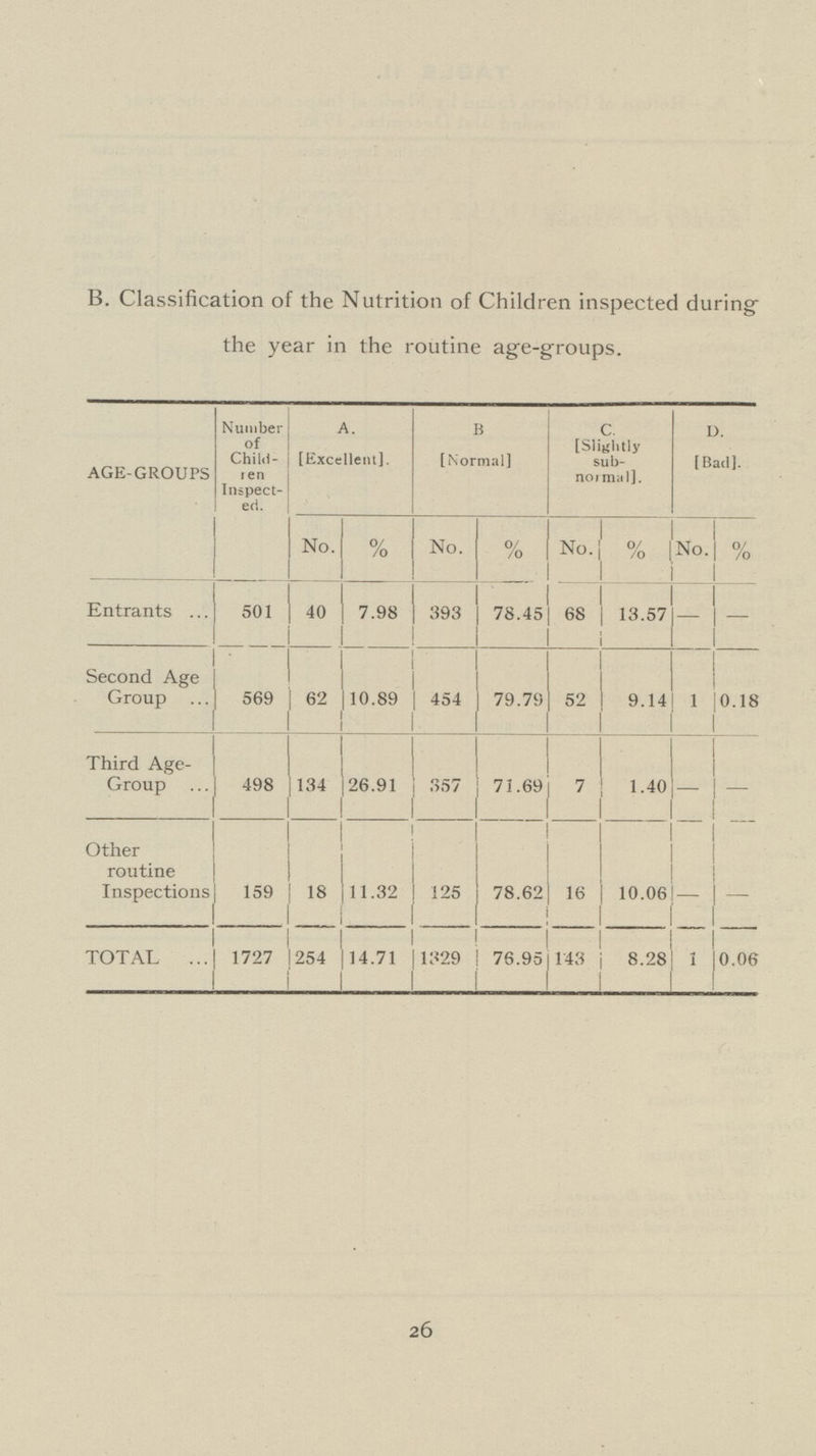 B. Classification of the Nutrition of Children inspected during the year in the routine age-groups. AGE-GROUPS Number of Child ren Inspect ed. A. [Excellent]. B [Normal] C. [Slightly sub normal]. D. [Bad]. No. % No. % No. % No. % Entrants 501 40 7.98 393 78.45 68 13.57 - — Second Age Group 569 62 10.89 454 79.79 52 9.14 1 0.18 Third Age Group 498 134 26.91 357 71.69 7 1.40 — — Other routine Inspections 159 18 11.32 125 78.62 16 10.06 — - TOTAL 1727 254 14.71 1329 76.95 143 8.28 1 0.06 26
