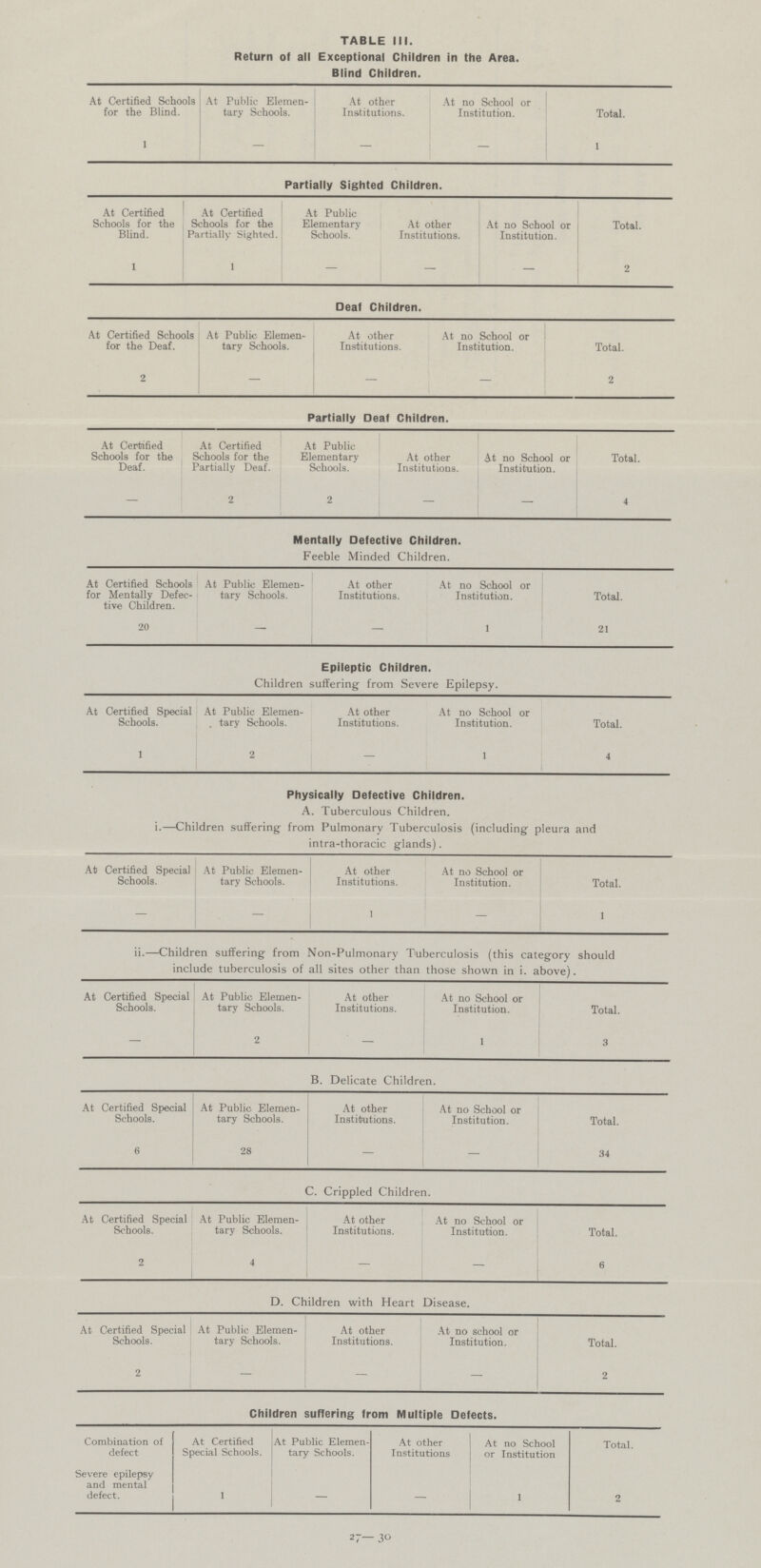 TABLE III. Return of all Exceptional Children in the Area. Blind Children. At Certified Schools for the Blind. At Public Elemen tary Schools. At other Institutions. At no School or Institution. Total. 1 - - - 1 Partially Sighted Children. At Certified Schools for the Blind. At Certified Schools for the Partially Sighted. At Public Elementary Schools. At other Institutions. At no School or Institution. Total. 1 1 - - - 2 Deaf Children. At Certified Schools for the Deaf. At Public Elemen tary Schools. At other Institutions. At no School or Institution. Total. 2 - - - 2 Partially Deaf Children. At Certified Schools for the Deaf. At Certified Schools for the Partially Deaf. At Public Elementary Schools. At other Institutions. At no School or Institution. Total. - 2 2 - - 4 Mentally Defective Children. Feeble Minded Children. At Certified Schools for Mentally Defec tive Children. At Public Elemen tary Schools. At other Institutions. At no School or Institution. Total. 20 - - 1 21 Epileptic Children. Children suffering from Severe Epilepsy. At Certified Special Schools. At Public Elemen tary Schools. At other Institutions. At no School or Institution. Total. 1 2 - 1 4 Physically Defective Children. A. Tuberculous Children. i.—Children suffering from Pulmonary Tuberculosis (including pleura and intra-thoracic glands). At Certified Special Schools. At Public Elemen tary Schools. At other Institutions. At no School or Institution. Total. - - 1 - 1 ii.—Children suffering from Non-Pulmonary Tuberculosis (this category should include tuberculosis of all sites other than those shown in i. above). At Certified Special Schools. At Public Elemen tary Schools. At other Institutions. At no School or Institution. Total. - 2 - 1 3 B. Delicate Children. At Certified Special Schools. At Public Elemen tary Schools. At other Institutions. At no School or Institution. Total. 6 28 - - 34 C. Crippled Children. At Certified Special Schools. At Public Elemen tary Schools. At other Institutions. At no School or Institution. Total. 2 4 - - 6 D. Children with Heart Disease. At Certified Special Schools. At Public Elemen- tary Schools. At other Institutions. At no school or Institution. Total. 2 - - - 2 Children suffering from Multiple Defects. Combination of defect At Certified Special Schools. At Public Elemen tary Schools. At other Institutions At no School or Institution Total. Severe epilepsy and mental defect. 1 - - 1 2 27-30