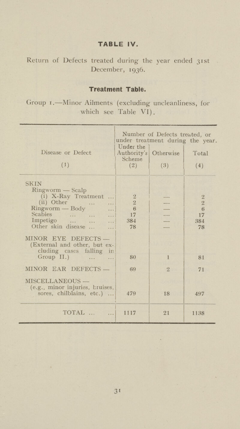 TABLE IV. Return of Defects treated during the year ended 31st December, 1936. Treatment Table. Group 1.—Minor Ailments (excluding uncleanliness, for which see Table VI). Disease or Defect (1) Number of Defects treated, or under treatment during the year. Under the Authority's Scheme (2) Otherwise (3) Total (4) SKIN Ringworm—Scalp (i) X-Ray Treatment 9 — 2 (ii) Other 2 — 2 Ringworm—Body 6 — 6 Scabies 17 — 17 Impetigo 384 - 384 Other skin disease 78 — 78 MINOR EYE DEFECTS— (External and other, but ex cluding cases falling in Group II.) 80 1 81 MINOR EAR DEFECTS— 69 2 71 MISCELLANEOUS — (e.g., minor injuries, bruises, sores, chilblains, etc.) 479 18 497 TOTAL 1117 21 1138 31