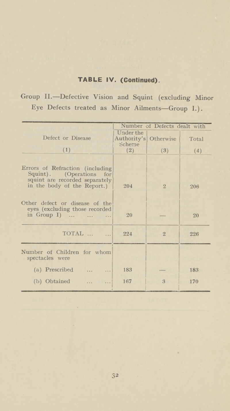 TABLE IV. (Continued). Group II.—Defective Vision and Squint (excluding Minor Eye Defects treated as Minor Ailments—Group I.). Defect or Disease (1) Number of Defects dealt with Under the Authority's Scheme (2) Otherwise (3) Total (4) Errors of Refraction (including Squint). (Operations for squint are recorded separately in the body of the Report.) 204 2 206 Other defect or disease of the eyes (excluding those recorded in Group I) 20 — 20 TOTAL 224 2 226 Number of Children for whom spectacles were (a) Prescribed 183 — 183 (b) Obtained 167 3 170 32
