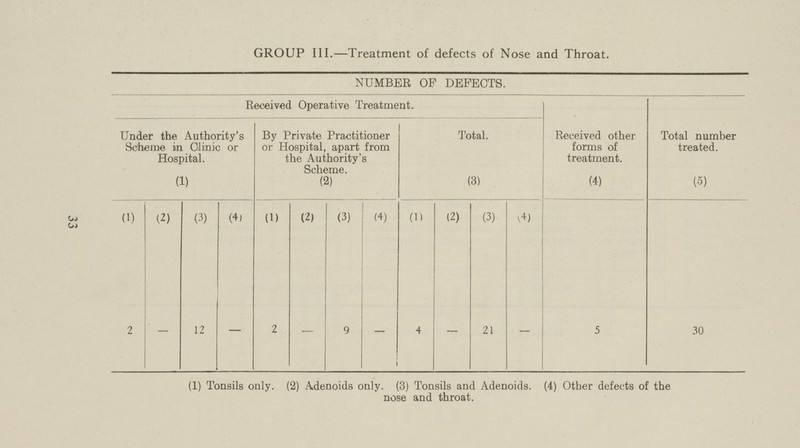 GROUP III.—Treatment of defects of Nose and Throat. NUMBER OP DEFECTS. Received Operative Treatment. Received other forms of treatment. (4) Total number treated. (5) Under the Authority's Scheme in Clinic or Hospital. (1) By Private Practitioner or Hospital, apart from the Authority's Scheme. (2) Total. (3) (1) (2) (3) (4) (1) (2) (3) (4) (1) (2) (3) (4) 2 — 12 — 2 — 9 - 4 — 21 — 5 30 (1) Tonsils only. (2) Adenoids only. (3) Tonsils and Adenoids. (4) Other defects of the nose and throat. 33