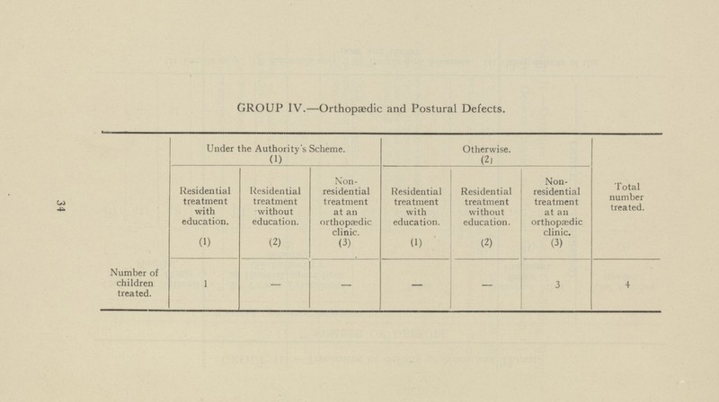 GROUP IV.—Orthopaedic and Postural Defects. Under the Authority's Scheme. (1) Otherwise. (2) Total number treated. Residential treatment with education. (1) Residential treatment without education. (2) Non residential treatment at an orthopaedic clinic. (3) Residential treatment with education. (1) Residential treatment without education. (2) Non residential treatment at an orthopaedic clinic. (3) Number of children treated. 1 - - - - 3 4 34