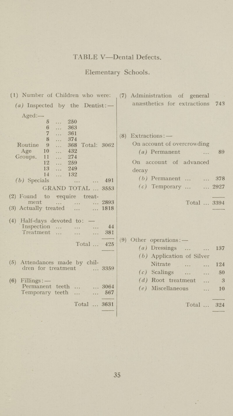 TABLE V—Dental Defects. Elementary Schools. (1) Number of Children who were: (7) Administration of general anaesthetics for extractions 743 (a) Inspected by the Dentist:— Aged:— 5 250 6 363 7 361 (8) Extractions:— On account of overcrowding 8 374 Routine 9 368 Total: 3062 Age 10 432 (a) Permanent On account of advanced decay 89 Groups. 11 274 12 259 13 249 14 132 (b) Permanent 378 (b) Specials 491 GRAND TOTAL 3553 (c) Temporary 2927 (2) Found to require treat ment 2893 Total 3394 (3) Actually treated 1818 (4) Half-days devoted to:— Inspection 44 Treatment 381 Total 425 (9) Other operations:— (a) Dressings 137 (5) Attendances made by chil dren for treatment 3359 (b) Application of Silver Nitrate 124 (c) Scalings 50 (6) Fillings:— (d) Root treatment 3 Permanent teeth 3064 (e) Miscellaneous 10 Temporary teeth 567 Total 3631 Total 324 35