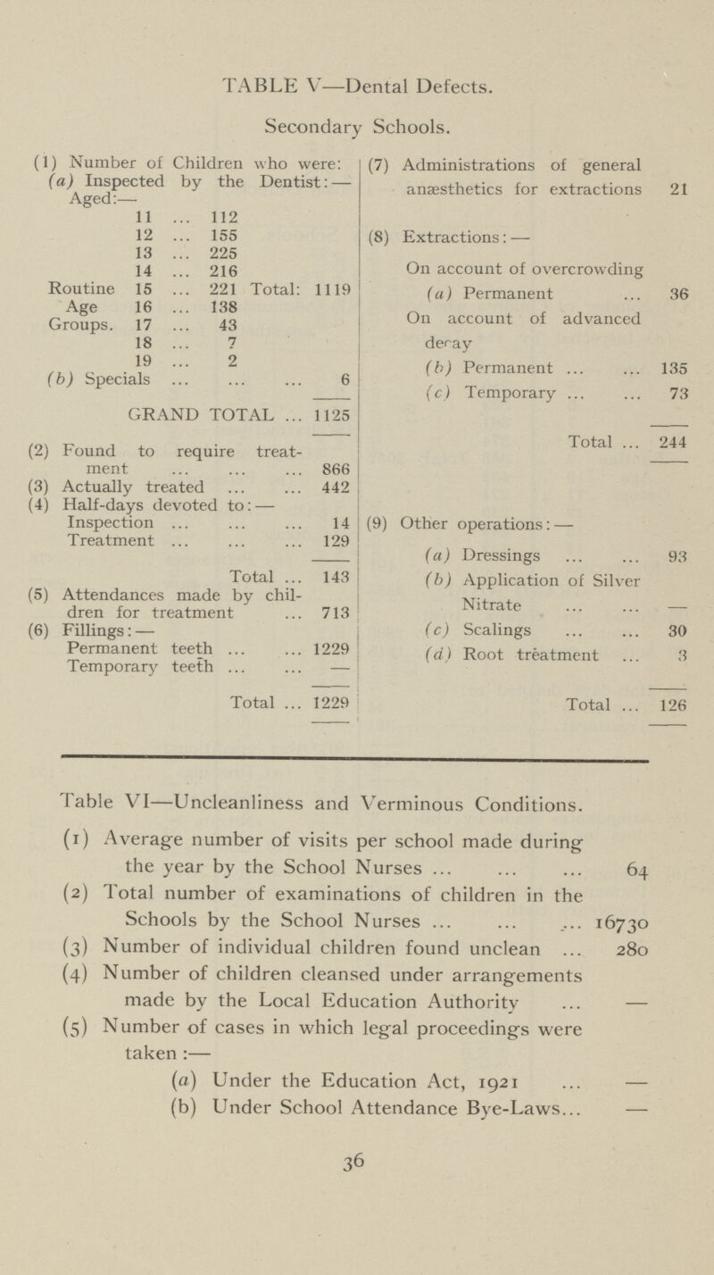 TABLE V—Dental Defects. Secondary Schools. (1) Number of Children who were: (7) Administrations of general anaesthetics for extractions 21 (a) Inspected by the Dentist:— Aged:— 11 112 12 155 (8) Extractions:— On account of overcrowding 13 225 14 216 Routine 15 221 Total: 119 (a) Permanent 36 Age 16 138 On account of advanced deray Groups. 17 43 18 7 19 2 (b) Permanent 135 ( b) Specials 6 (c) Temporary 73 GRAND TOTAL 1125 Total 244 (2) Found to require treat ment 866 (3) Actually treated 442 (4) Half-days devoted to:— (9) Other operations:— Inspection 14 Treatment 129 (a) Dressings 93 Total 143 (b) Application of Silver Nitrate (5) Attendances made by chil dren for treatment 173 (c) Scalings 30 (6) Fillings:— Permanent teeth 1229 (a) Root treatment 3 Temporary teeth — Total 1229 Total 126 Table VI—Uncleanliness and Verminous Conditions. (1) Average number of visits per school made during the year by the School Nurses 64 (2) Total number of examinations of children in the Schools by the School Nurses 16730 (3) Number of individual children found unclean 280 (4) Number of children cleansed under arrangements made by the Local Education Authority — (5) Number of cases in which legal proceedings were taken:— (a) Under the Education Act, 1921 — (b) Under School Attendance Bye-Laws — 36