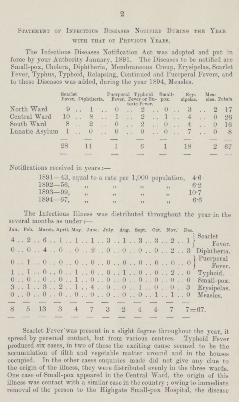 2 Statement of Infectious Diseases Notified During the Year with that of Previous Years. The Infectious Diseases Notification Act was adopted and put in force by your Authority January, 1891. The Diseases to be notified are Small-pox, Cholera, Diphtheria, Membraneous Croup, Erysipelas, Scarlet Fever, Typhus, Typhoid, Relapsing, Continued and Puerperal Fevers, and to those Diseases was added, during the year 1894, Measles. Scarlet Fever. Diphtheria. Puerperal Fever. Typhoid Fever or En teric Fever. Small pox. Ery sipelas. Mea sles. Totals North Ward 9 l 0 2 0 3 2 17 Central Ward 10 8 1 2 1 4 0 26 South Ward 8 2 0 2 0 4 0 16 Lunatic Asylum 1 0 0 0 0 7 0 8 28 11 1 6 1 18 2 67 Notifications received in years:— 1891—43, equal to a rate per 1,000 population, 4.6 1892-56, „ „ „ „ 6.2 1893—99, „ „ „ „ 10.7 1894-67, „ „ „ „ 6.6 The Infectious Illness was distributed throughout the year in the several months as under:— Jan. Feb. March. April. May. June. July. Aug. Sept. Oct. Nov. Dec. 4 2 6 1 l 1 3 1 3 3 2 1 Scarlet Fever. 0 0 4 0 0 2 0 0 0 0 2 3 Diphtheria. 0 1 0 0 0 0 0 0 0 0 0 0 Puerperal Fever. 1 1 0 0 1 0 0 1 0 0 2 0 Typhoid. 0 0 0 0 1 0 0 0 0 0 0 0 Small-pox. 3 1 3 2 1 4 0 0 1 0 0 3 Erysipelas. 0 0 0 0 0 0 0 0 0 1 1 3 Measles. 8 5 13 3 4 7 3 2 4 4 7 7 67. Scarlet Fever was present in a slight degree throughout the year, it spread by personal contact, but from various centres. Typhoid Fever produced six cases, in two of these the exciting cause seemed to be the accumulation of filth and vegetable matter around and in the houses occupied. In the other cases enquiries made did not give any clue to the origin of the illness, they were distributed evenly in the three wards. One case of Small-pox appeared in the Central Ward, the origin of this illness was contact with a similar case in the country; owing to immediate removal of the person to the Highgate Small-pox Hospital, the disease