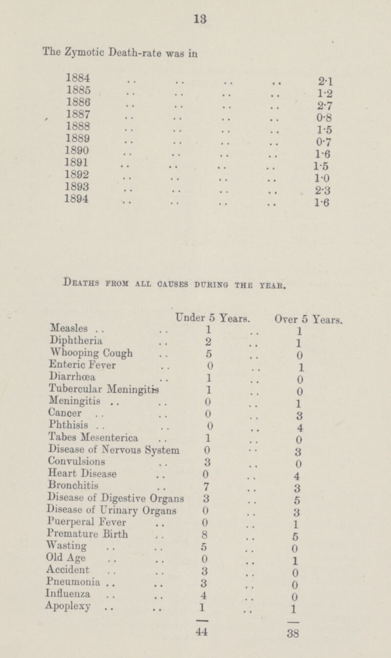 13 The Zymotic Death-rate was in 1884 2.1 1885 1.2 1886 2.7 1887 0.8 1888 1.5 1889 0.7 1890 1.6 1891 1.5 1892 1.0 1893 2.3 1894 1.6 Deaths from all causes during the year. Under 5 Years. Over 5 Years. Measles 1 1 Diphtheria 2 1 Whooping Cough 5 0 Enteric Fever 0 1 Diarrhoea 1 0 Tubercular Meningitis 1 0 Meningitis 0 1 Cancer 0 3 Phthisis 0 4 Tabes Mesenterica 1 0 Disease of Nervous System 0 3 Convulsions 3 0 Heart Disease 0 4 Bronchitis 7 3 Disease of Digestive Organs 3 5 Disease of Urinary Organs 0 3 Puerperal Fever 0 1 Premature Birth 8 5 Wasting 5 0 Old Age 0 1 Accident 3 0 Pneumonia 3 0 Influenza 4 0 Apoplexy 1 1 44 38