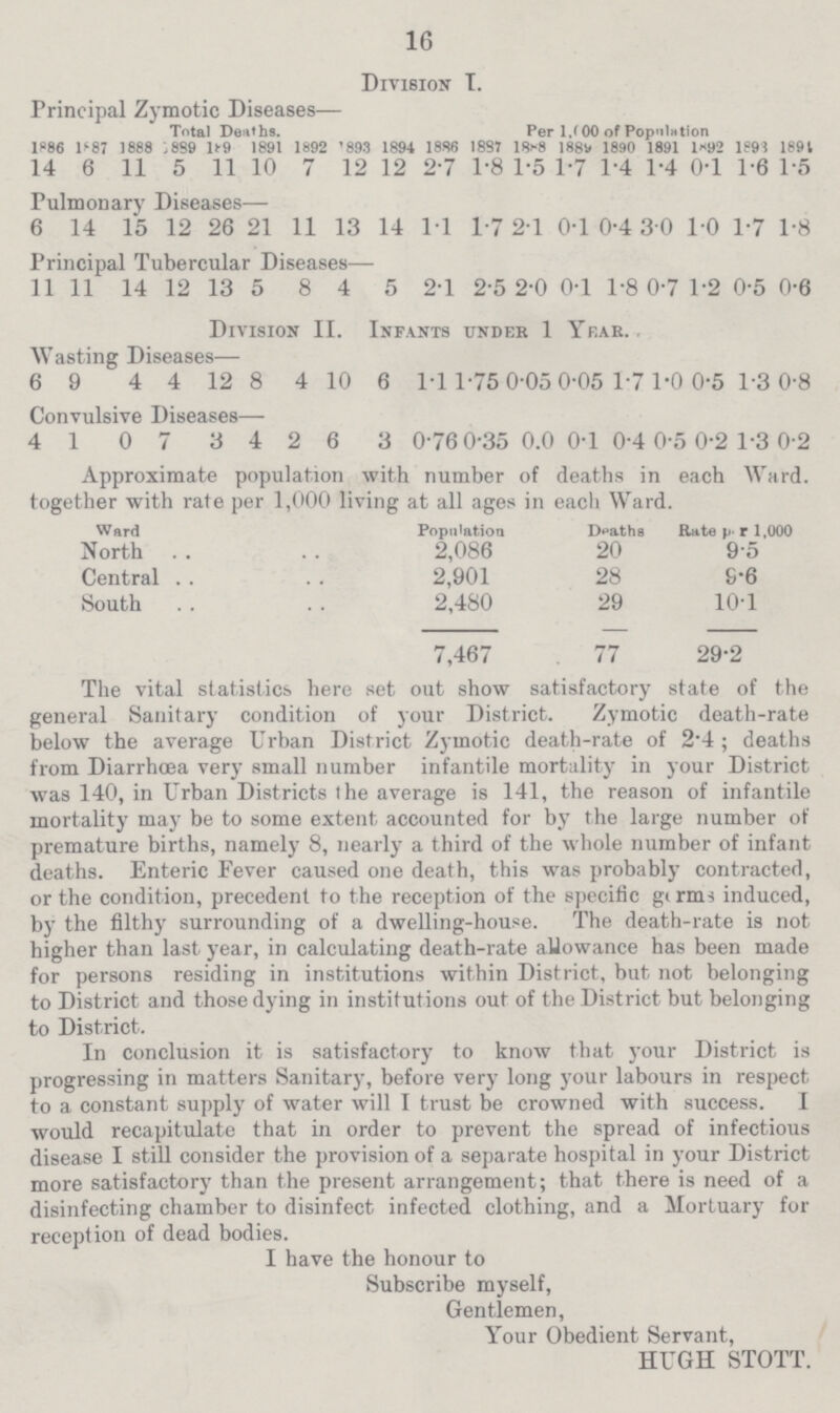16 Division I. Principal Zymotic Diseases— Total Deaths. Per 1000 of Population 1886 1887 1888 1889 1890 1891 1892 1893 1894 1886 1887 1888 1889 1890 1891 1892 1896 1894 14 6 11 5 11 10 7 12 12 2.7 1.8 1.5 1.7 1.4 1.4 0.1 1.6 1.5 Pulmonary Diseases— 6 14 15 12 26 21 11 13 14 11 1.7 2.1 0.1 0.4 3.0 1.0 1.7 1.8 Principal Tubercular Diseases— 11 11 14 12 13 5 8 4 5 2.1 2.5 2.0 0.1 1.8 0.7 1.2 0.5 0.6 Division II. Infants under 1 Year. Wasting Diseases— 6 9 4 4 12 8 4 10 6 1.11 1.75 0.05 0.05 1.7 1.0 0.5 1.3 0.8 Convulsive Diseases— 4 1 0 7 3 4 2 6 3 0.76 0.35 0.0 0.1 0.4 0.5 0.2 1.3 0.2 Approximate population with number of deaths in each Ward, together with rate per 1,000 living at all ages in each Ward. Ward Population Deaths Rate per 1,000 North 2,086 20 9.5 Central 2,901 28 9.6 South 2,480 29 10.1 7,467 77 29.2 The vital statistics here set out show satisfactory state of the general Sanitary condition of your District. Zymotic death-rate below the average Urban District Zymotic death-rate of 2.4; deaths from Diarrhoea very small number infantile mortality in your District was 140, in Urban Districts the average is 141, the reason of infantile mortality may be to some extent accounted for by the large number of premature births, namely 8, nearly a third of the whole number of infant deaths. Enteric Fever caused one death, this was probably contracted, or the condition, precedent to the reception of the specific germs induced, by the filthy surrounding of a dwelling-house. The death-rate is not higher than last year, in calculating death-rate allowance has been made for persons residing in institutions within District, but not belonging to District and those dying in institutions out of the District but belonging to District. In conclusion it is satisfactory to know that your District is progressing in matters Sanitary, before very long your labours in respect to a constant supply of water will I trust be crowned with success. I would recapitulate that in order to prevent the spread of infectious disease I still consider the provision of a separate hospital in your District more satisfactory than the present arrangement; that there is need of a disinfecting chamber to disinfect infected clothing, and a Mortuary for reception of dead bodies. I have the honour to Subscribe myself, Gentlemen, Your Obedient Servant, HUGH STOTT.