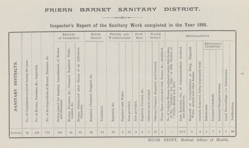 7 FRIERN BARNET SANITARY DISTRICT. Inspector's Report of the Sanitary Work completed in the Year 1895. Results of Inspection House Drains Privies and Water closets Dust Bins Water Supply No. of Lodging Houses registered under 35th Section of the Sanitary Act. 1866, or 90th Section of Public Health Act, 1875. Miscellaneous Orders issued for Sanitary Amendments, of Houses and Premises. Houses, Premises, &c., Cleansed, Repaired, White washed, &c. Houses Disinfected after illness of an Infectious Character. Repaired, Cleansed, Trapped, &c. Ventilated.. Repaired, &c. Supplied with Water. New provided. New provided. Repaired, Covered, &c. Cisterns (new) erected. Cisterns Cleansed, Repaired, and Covered. Waste Pipes connected with Drains, &c., abolished. Dust Removal—No. of Communications received and attended to. Removal of Accumulations of Dung, Stagnant Water, Animal and other Refuse Animals Removed, being improperly kept. Regularly Inspected SANITARY DISTRICTS. No. of Complaints received during the year. No. of Houses, Premises, Ac., inspected. No. of Re-inspections of Houses, Premises, &c. Bakehouses. Licensed Cowsheds. Licensed Slaughter-houses. Legal Proceedings : i.e. Summonses. Notifications. Totals 24 418 772 104 14 63 42 14 38 4 12 9 8 7 27 2 - 7050 3 8 5 7 2 7 99 HUGH STOTT, Medical Officer of Health.