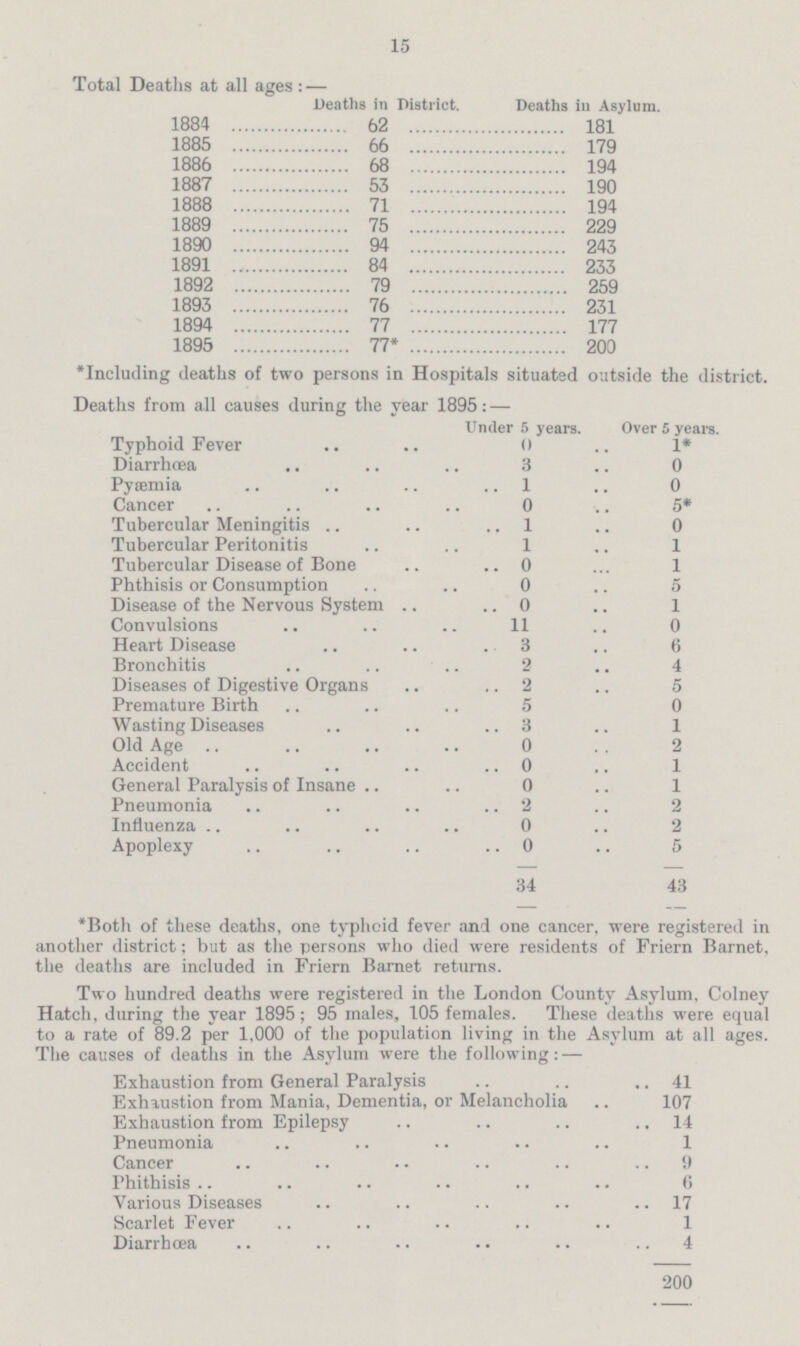 15 Total Deaths at all ages :— Deaths in District. Deaths in Asylum. 1884 62 181 1885 66 179 1886 68 194 1887 53 190 1888 71 194 1889 75 229 1890 94 243 1891 84 233 1892 79 259 1893 76 231 1894 77 177 1895 77* 200 *Including deaths of two persons in Hospitals situated outside the district. Deaths trom all causes during the year 1895: — Under 5 years. Over 5 yeas. Typhoid Fever 0 1* Diarrhœa 3 0 Pyæmia 1 0 Cancer 0 5* Tubercular Meningitis 1 0 Tubercular Peritonitis 1 1 Tubercular Disease of Bone 0 1 Phthisis or Consumption 0 5 Disease of the Nervous System 0 1 Convulsions 11 0 Heart Disease 3 6 Bronchitis 2 4 Diseases of Digestive Organs 2 5 Premature Birth 5 0 Wasting Diseases 3 1 Old Age 0 2 Accident 0 1 General Paralysis of Insane 0 1 Pneumonia 2 2 Influenza 0 2 Apoplexy 0 5 34 43 *Both of these deaths, one typhoid fever and one cancer, were registered in another district: but as the persons who died were residents of Friern Barnet, the deaths are included in Friern Barnet returns. Two hundred deaths were registered in the London County Asylum, Colney Hatch, during the year 1895; 95 males, 105 females. These deaths were equal to a rate of 89.2 per 1,000 of the population living in the Asylum at all ages. The causes of deaths in the Asylum were the following: — Exhaustion from General Paralysis 41 Exhaustion from Mania, Dementia, or Melancholia 107 Exhaustion from Epilepsy 14 Pneumonia 1 Cancer 9 Phithisis 6 Various Diseases 17 Scarlet Fever 1 Diarrhœa 4 200