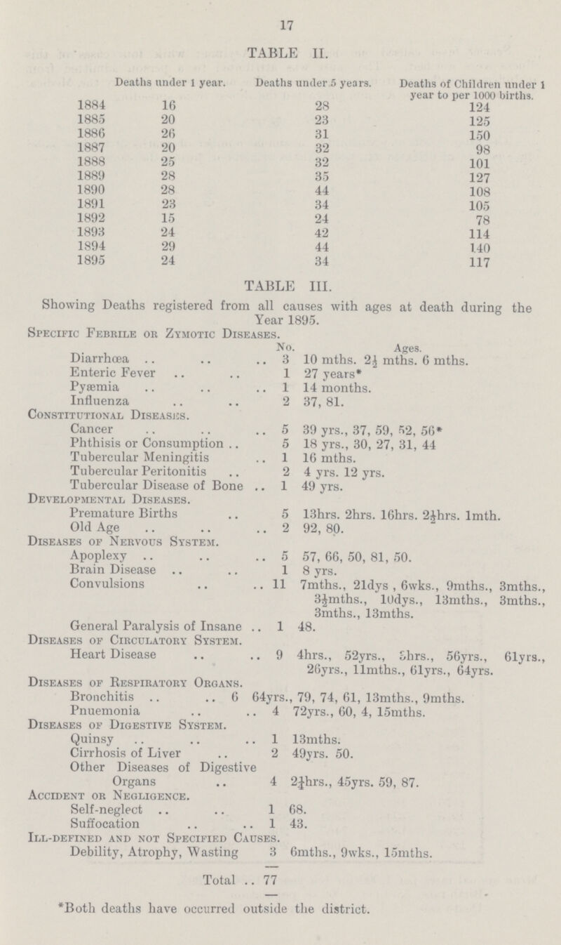 17 TABLE II. Deaths under 1 year. Deaths under 5 years. Deaths of Children under 1 year to per 1000 births. 1884 16 28 124 1885 20 23 125 1886 26 31 150 1887 20 32 98 1888 25 32 101 1889 28 35 127 1890 28 44 108 1891 23 34 105 1892 15 24 78 1893 24 42 114 1894 29 44 140 1895 24 34 117 TABLE III. Showing Deaths registered from all causes with ages at death during the Year 1895. Specific Febrile or Zymotic Diseases. No Ages. Diarrhœa 3 10 mths. 2½ mths. 6 mths. Enteric Fever 1 27 years* Pyæmia 1 14 months. Influenza 2 37, 81. Constitutional Diseases. Cancer 5 39 yrs., 37, 59, 52, 56* Phthisis or Consumption 5 18 yrs., 30, 27, 31, 44 Tubercular Meningitis 1 16 mths. Tubercular Peritonitis 2 4 yrs. 12 yrs. Tubercular Disease of Bone 1 49 yrs. Developmental Diseases. Premature Births 5 13hrs. 2hrs. 16hrs. 2½hrs. 1mth. Old Age 2 92, 80. Diseases of Nervous System. Apoplexy 5 57, 66, 50, 81, 50. Brain Disease 1 8 yrs. Convulsions 11 7mths., 21dys , 6wks., 9mths., 3mths., 3½mths., 10dys., 13mths., 3mths., 3mths., 13mths. General Paralysis of Insane 1 48. Diseases of Circulatory System. Heart Disease 9 4hrs., 52yrs., 3hrs., 56yrs., 61yrs., 26yrs., 11mths., 61yrs., 64yrs. Diseases of Respiratory Organs. Bronchitis 6 64yrs. 79, 74, 61, 13mths., 9mths. Pnuemonia 4 72yrs., 60, 4, 15mths. Diseases of Digestive System. Quinsy 1 13mths. Cirrhosis of Liver 2 49yrs. 50. Other Diseases of Digestive Organs 4 2½hrs., 45yrs. 59, 87. Accident or Negligence. Self-neglect 1 68. Suffocation 1 43. Ill-defined and not Specified Causes. Debility, Atrophy, Wasting 3 6mths., 9wks., 15mths. Total 77 Both deaths have occurred outside the district.
