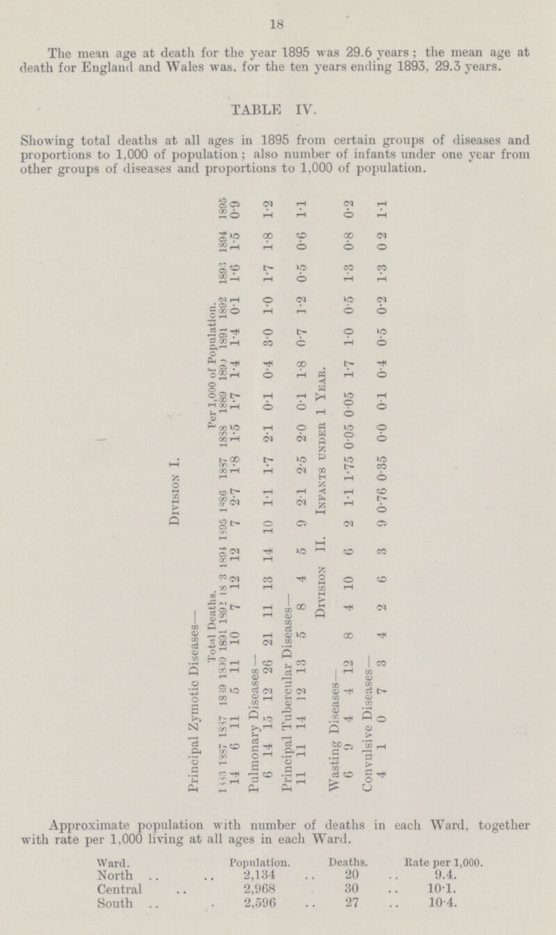 18 The mean age at death for the year 1895 was 29.6 years : the mean age at death for England and Wales was. for the ten years ending 1893, 29.3 years. TABLE IV. Showing total deaths at all ages in 1895 from certain groups of diseases and proportions to 1,000 of population ; also number of infants under one year from other groups of diseases and proportions to 1,000 of population. Division I. Principal Zymotic Diseases— Total Deaths. Per 1.000 of Population. 1886 1887 1888 1889 18890 1891 1892 189 3 1894 1895 1886 1887 1888 1889 1890 1891 1892 1893 1894 1895 14 6 11 5 11 10 7 12 12 7 2.7 1.8 1.5 1.7 1.4 1.4 01 1.6 1.5 0.9 Pulmonary Diseases — 6 14 15 12 26 21 11 13 14 10 1.1 1.7 2.1 0.1 0.4 3.0 1.0 1.7 1.8 1.2 Principal Tubercular Diseases— 11 11 14 12 13 5 8 4 5 9 2.1 2.5 2.0 0.1 1.8 0.7 1.2 0.5 0.6 1.1 Division II. Infants under 1 Year. Wasting Diseases— 6 9 4 4 12 8 4 10 6 2 1.1 1.75 0.05 0.05 1.7 1.0 0.5 1.3 0.8 0.2 Convulsive Diseases— 4 1 0 7 3 4 2 6 3 9 0.76 0.35 0.0 0.1 0.4 0.5 0.2 1.3 0.2 1.1 South Central North Ward. Approximate population with number of deaths in each Ward, together with rate per 1,000 living at all ages in each Ward. 2,596 2,968 2,134 Population. 27 30 20 Deaths. 10.4. 10.1. 9.4. Rate per 1,000.