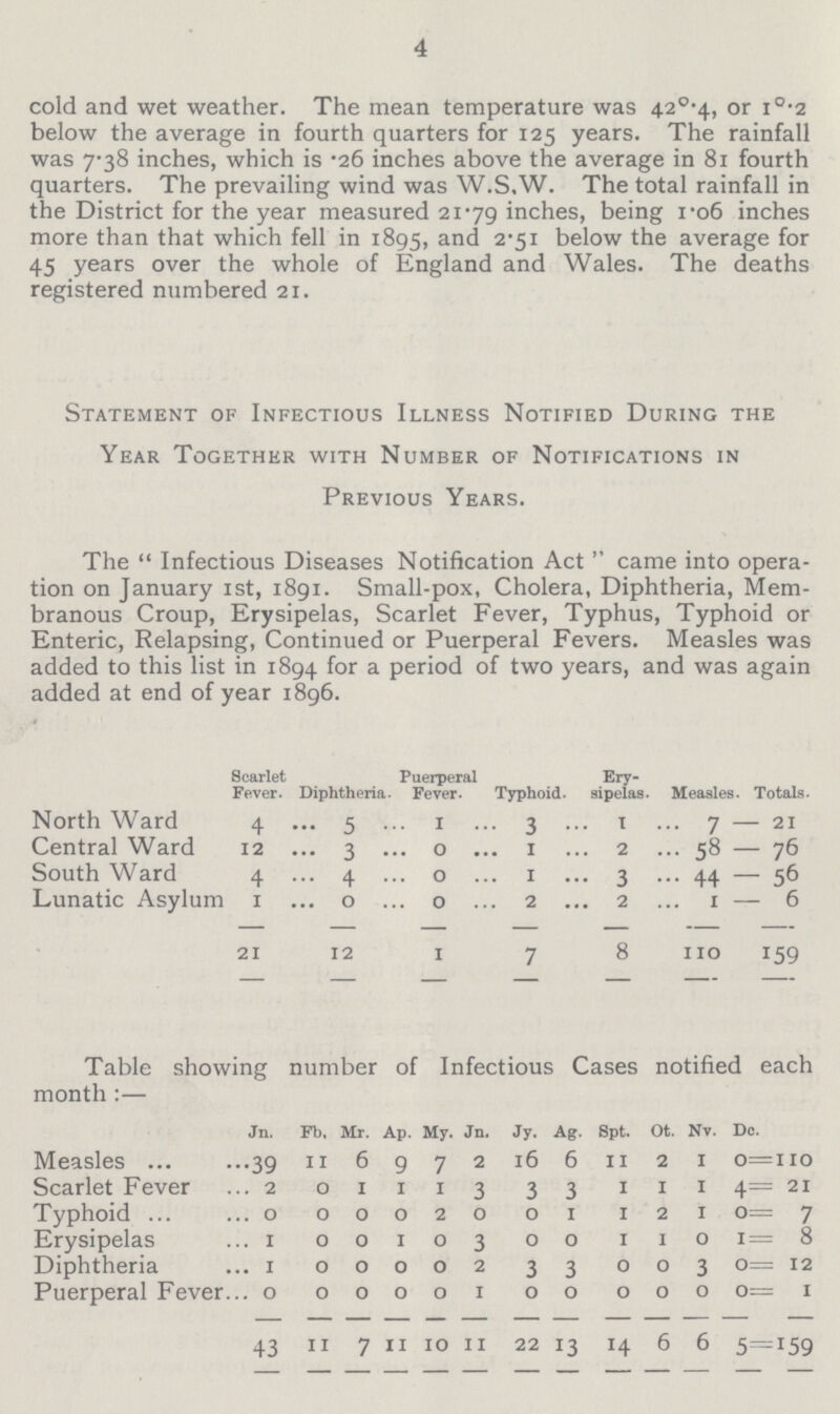 4 cold and wet weather. The mean temperature was 420.4, or 1°.2 below the average in fourth quarters for 125 years. The rainfall was 7.38 inches, which is .26 inches above the average in 81 fourth quarters. The prevailing wind was W.S.W. The total rainfall in the District for the year measured 21.79 inches, being 1.06 inches more than that which fell in 1895, and 2.51 below the average for 45 years over the whole of England and Wales. The deaths registered numbered 21. Statement of Infectious Illness Notified During the Year Together with Number of Notifications in Previous Years. The Infectious Diseases Notification Act came into opera tion on January 1st, 1891. Small-pox, Cholera, Diphtheria, Mem branous Croup, Erysipelas, Scarlet Fever, Typhus, Typhoid or Enteric, Relapsing, Continued or Puerperal Fevers. Measles was added to this list in 1894 for a period of two years, and was again added at end of year 1896. Scarlet Fever. Diphtheria. Puerperal Fever. Typhoid. Ery sipelas. Measles. Totals. North Ward 4 5 1 3 1 7 -21 Central Ward 12 3 0 1 2 58 — 76 South Ward 4 4 0 1 3 44 — 56 Lunatic Asylum 1 0 0 2 2 1 — 6 21 12 I 7 8 110 159 Table showing number of Infectious Cases notified each month:— Jn. Fb. Mr. Ap. My. Ju. Jy. Ag. Spt. Ot. Nv. Dc. Measles 39 11 6 9 7 2 16 6 11 2 1 0=110 Scarlet Fever 2 0 1 1 1 3 3 3 1 1 1 4= 21 Typhoid 0 0 0 0 2 0 0 1 1 2 1 0= 7 Erysipelas 1 0 0 1 0 3 0 0 1 1 0 1= 8 Diphtheria 1 0 0 0 0 2 3 3 0 0 3 0= 12 Puerperal Fever 0 0 0 0 0 1 0 0 0 0 0 0= 1 43 11 7 11 10 11 22 13 14 6 6 5=159