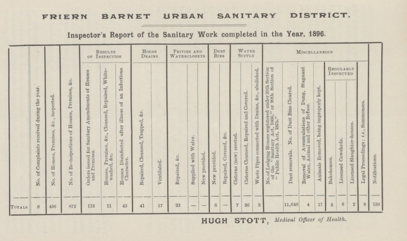 FRIERN BARNET URBAN SANITARY DISTRICT. Inspector's Report of the Sanitary Work completed in the Year, 1896. No. of Complaints received during the year. No. of Houses, Premises, &c., inspected. No. of Re-inspections of Houses, Premises, &c. Results of Inspection House Drains Privies and Waterclosets Dust Bins Water Supply Miscellaneous Notifications. Orders issued for Sanitary Amendments of Houses and Premises. Houses, Premises, &c., Cleansed, Repaired, White washed, &c. Houses Disinfected after illness of an Infectious Character. Repaired, Cleansed, Trapped, &c. Ventilated. Repaired, &c. Supplied with Water. New provided. New provided. Repaired, Covered, &c. Cisterns (new) erected. Cisterns Cleansed, Repaired and Covered. Waste Pipes connected with Drains, &c., abolished. No. of Lodging Houses registered under 36th Section of the Sanitary Act, 1866, or 90th Section of Public Health Act, 1876. Dust removals. No. of Dust Bins Cleared. Removal of Accumulations of Dung, Stagnant Water, Animal and other Refuse. Animals Removed, being improperly kept. Regularly Inspected Legal Proceedings: i.e., Summonses. Bakehouses. Licensed Cowsheds. Licensed Slaughter-houses. Totals 8 436 872 113 11 43 41 17 23 - - 8 - 7 36 3 11,648 4 17 5 6 2 8 159 HUGH STOTT, Medical Officer of Health.