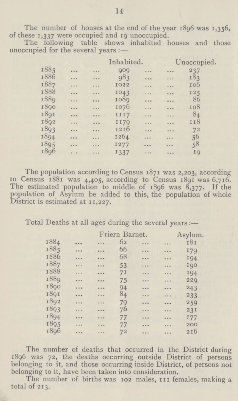 14 The number of houses at the end of the year 1896 was 1,356, of these 1,337 were occupied and 19 unoccupied. The following table shows inhabited houses and those unoccupied for the several years:— Inhabited. Unoccupied. 1885 909 237 1886 983 183 1887 1022 106 1888 1043 125 1889 1089 86 1890 1076 108 1891 1117 84 1892 1179 118 1893 1216 72 1894 1264 56 1895 1277 58 1896 1337 19 The population according to Census 1871 was 2,203, according to Census 1881 was 4,405, according to Census 1891 was 6,716. The estimated population to middle of 1896 was 8,377. If the population of Asylum be added to this, the population of whole District is estimated at 11,227. Total Deaths at all ages during the several years:— Friern Barnet. Asylum. 1884 62 181 1885 66 179 1886 68 194 1887 53 190 1888 71 194 1889 75 229 1890 94 243 1891 84 233 1892 79 259 1893 76 231 1894 77 177 1895 77 200 1896 72 216 The number of deaths that occurred in the District during 1896 was 72, the deaths occurring outside District of persons belonging to it, and those occurring inside District, of persons not belonging to it, have been taken into consideration. The number of births was 102 males, 111 females, making a total of 213.