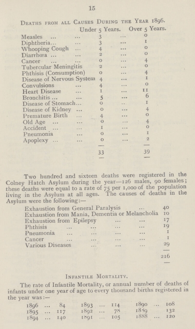 15 Deaths from all Causes During the Year 1896. Under 5 Years. Over 5 Years. Measles 3 o Diphtheria 3 1 Whooping Cough 4 o Diarrhœa 2 o Cancer o 4 Tubercular Meningitis 2 o Phthisis (Consumption) o 4 Disease of Nervous System 4 1 Convulsions 4 o Heart Disease 1 11 Bronchitis 5 6 Disease of Stomach o 1 Disease of Kidney o 4 Premature Birth 4 o Old Age o 4 Accident 1 o Pneumonia o 1 Apoplexy o 2 33 39 Two hundred and sixteen deaths were registered in the Colney Hatch Asylum during the year—126 males, 90 females; these deaths were equal to a rate of 75 per 1,000 of the population living in the Asylum at all ages. The causes of deaths in the Asylum were the following:— Exhaustion from General Paralysis 40 Exhaustion from Mania, Dementia or Melancholia 10 Exhaustion from Epilepsy 17 Phthisis 19 Pneumonia 1 Cancer 1 Various Diseases 29 216 Infantile Mortality. The rate of Infantile Mortality, or annual number of deaths of infants under one year of age to every thousand births registered in the year was 1896 84 1893 114 1890 108 1895 117 1892 78 1889 132 1894 140 1891 105 1888 120