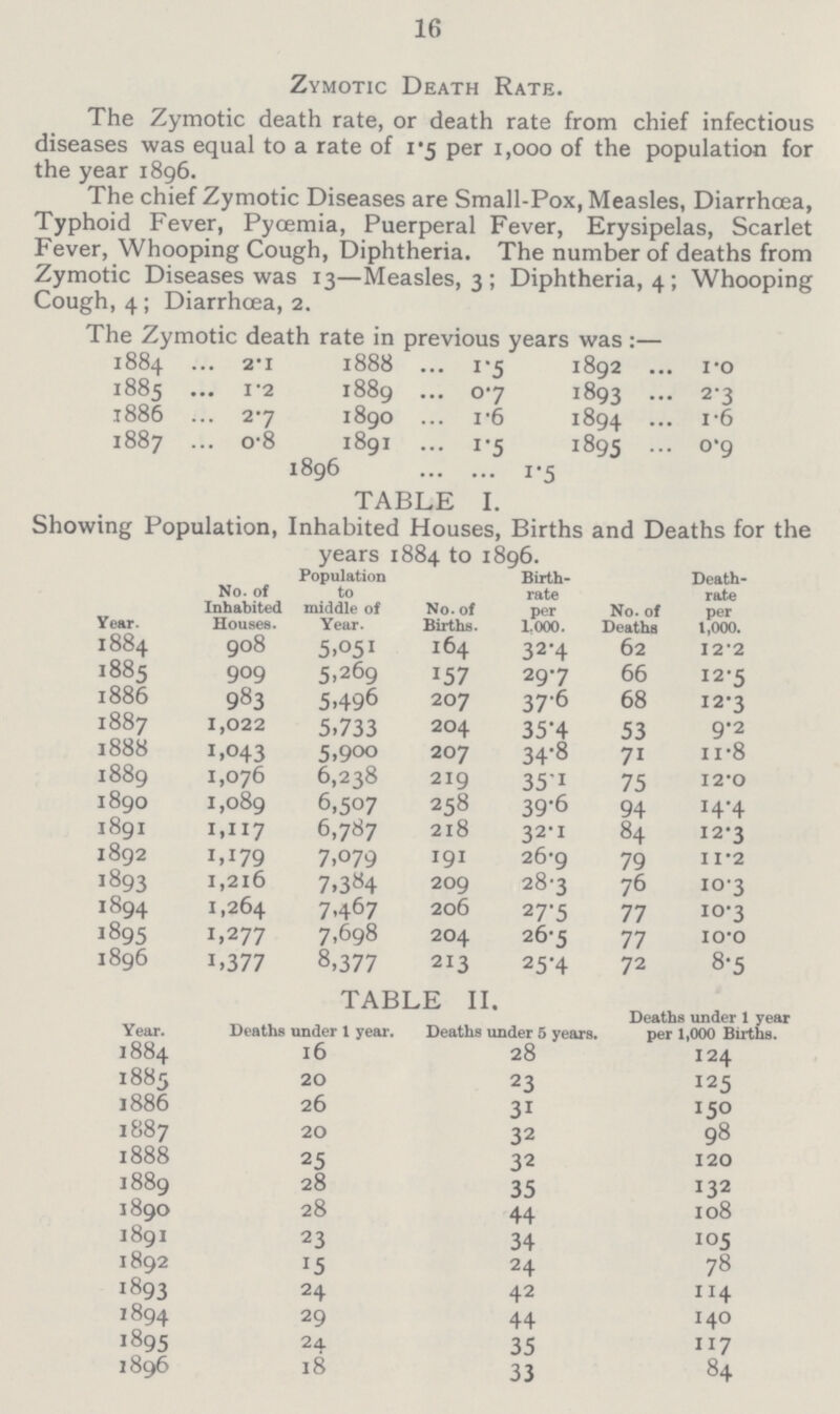16 Zymotic Death Rate. The Zymotic death rate, or death rate from chief infectious diseases was equal to a rate of 1.5 per 1,000 of the population for the year 1896. The chief Zymotic Diseases are Small-Pox, Measles, Diarrhoea, Typhoid Fever, Pyœmia, Puerperal Fever, Erysipelas, Scarlet Fever, Whooping Cough, Diphtheria. The number of deaths from Zymotic Diseases was 13—Measles, 3; Diphtheria, 4; Whooping Cough, 4; Diarrhœa, 2. The Zymotic death rate in previous years was:— 1884 2.1 1888 1.5 1892 1.0 1885 1.2 1889 0.7 1893 2.3 1886 2.7 1890 1.6 1894 1.6 1887 o.8 1891 1.5 1895 0.9 1896 1.5 TABLE I. Showing Population, Inhabited Houses, Births and Deaths for the years 1884 to 1896. Year No. of Inhabited Houses. Population to middle of Year. No. of Births. Birth rate per 1.000. No. of Deaths Death rate per 1,000. 1884 908 5,051 164 32.4 62 12.2 1885 909 5,269 157 297 66 12.5 1886 983 5,496 207 37.6 68 12.3 1887 1,022 5,733 204 35.4 53 9.2 1888 1,043 5,900 207 34.8 71 11.8 1889 1,076 6,238 219 35.1 75 12.0 1890 1,089 6,507 258 39.6 94 14.4 1891 1,117 6,787 218 32.1 84 12.3 1892 1,179 7,079 191 26.9 79 11.2 1893 1,216 7,384 209 28.3 76 10.3 1894 1,264 7,467 206 27.5 77 10.3 1895 1,277 7,698 204 26.5 77 10.0 1896 1,377 8,377 213 25.4 72 8.5 TABLE II. Year. Deaths under 1 year. Deaths under 5 years. Deaths under 1 year per 1,000 Births. 1884 l6 28 I24 1885 20 23 125 1886 26 31 150 1887 20 32 98 1888 25 32 120 1889 28 35 132 1890 28 44 108 1891 23 34 105 1892 15 24 78 1893 24 42 114 1894 29 44 140 1895 24 35 117 1896 18 33 84