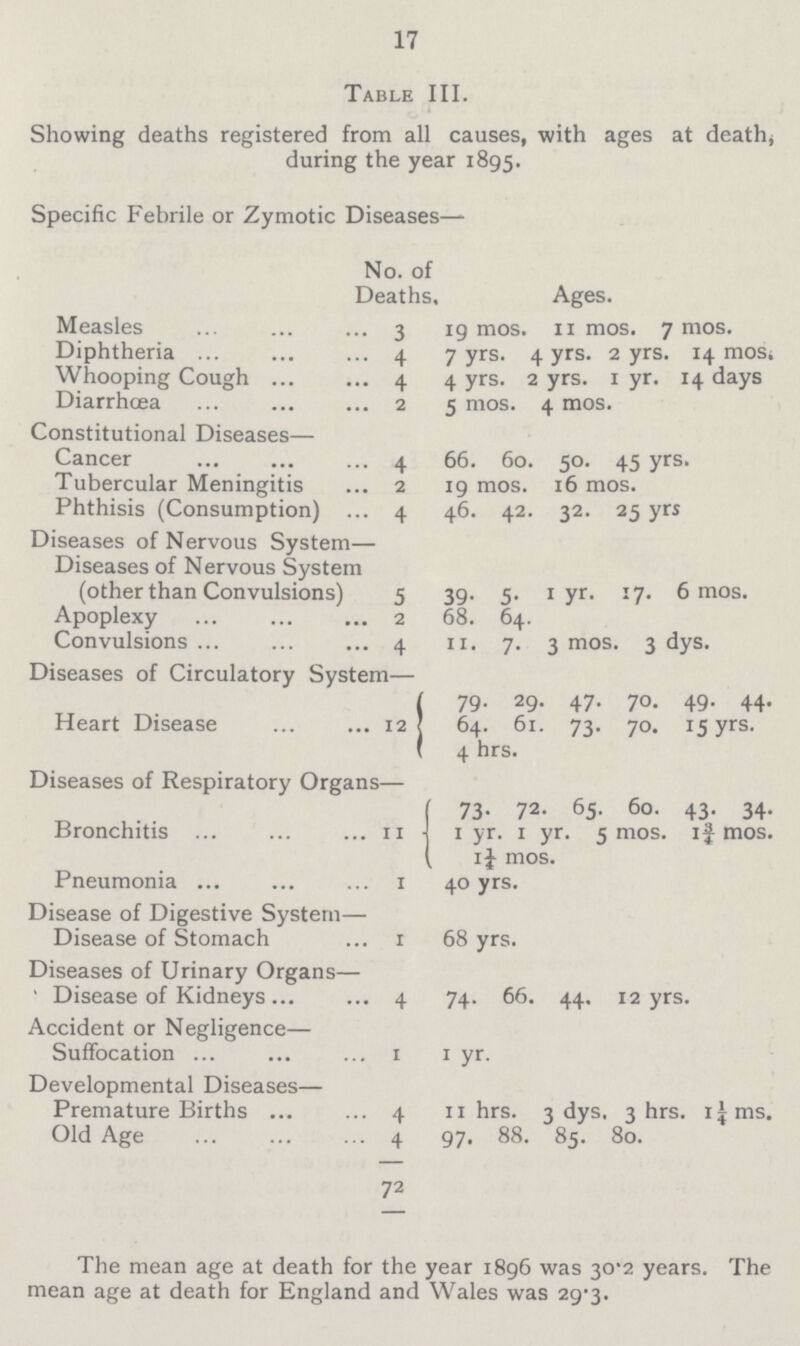 17 Table III. Showing deaths registered from all causes, with ages at death, during the year 1895. Specific Febrile or Zymotic Diseases— No. of Deaths Ages. Measles 3 19 mos. 11 mos. 7 mos. Diphtheria 4 7 yrs. 4 yrs. 2 yrs. 14 mos. Whooping Cough 4 4 yrs. 2 yrs. 1 yr. 14 days Diarrhœa 2 5 mos. 4 mos. Constitutional Diseases— Cancer 4 66. 60. 50. 45 yrs. Tubercular Meningitis 2 19 mos. 16 mos. Phthisis (Consumption) 4 46. 42. 32. 25 yrs Diseases of Nervous System— Diseases of Nervous System (other than Convulsions) 5 39. 5. 1 yr. 17. 6 mos. Apoplexy 2 68. 64. Convulsions 4 11. 7. 3 mos. 3 dys. Diseases of Circulatory System— Heart Disease 12 79. 29. 47. 70. 49. 44. 64. 61. 73. 70. 15 yrs. 4 hrs. Diseases of Respiratory Organs— Bronchitis 11 73. 72. 65. 60. 43. 34. 1 yr. 1 yr. 5 mos. 1¾ mos. 1¼ mos. Pneumonia 1 40 yrs. Disease of Digestive System— Disease of Stomach 1 68 yrs. Diseases of Urinary Organs— ' Disease of Kidneys 4 74. 66. 44. 12 yrs. Accident or Negligence— Suffocation 1 1 yr. Developmental Diseases— Premature Births 4 11 hrs. 3 dys. 3 hrs. 1¼ms. Old Age 4 97. 88. 85. 80. 72 The mean age at death for the year 1896 was 30.2 years. The mean age at death for England and Wales was 29.3.