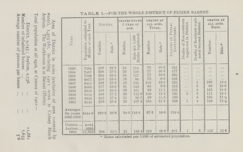 2 TABLE 1.—FOR THE WHOLE DISTRICT OF FRIERN BARNET. Year Population estimated to Middle of each Year. Births. deaths under 1 year of age. deaths at all ages. Total. Deaths in Public Insttrutions. Deaths of Non-residents registered in District.i Deaths of Residents regis tered beyond District. deaths at all aoes. Nett. Number. Rate.+ Number. Rate per 1,000 Births registered Number. Rate.+ Number. Rate.+ 1893 7384 209 28.3 24 114 76 10.3 231 ... ... ... ... 1894 7467 206 27.5 29 140 77 10.3 177 ... ... ... ... 1895 7698 204 26.5 24 117 77 10.0 200 ... ... ... ... 1896 8877 203 25.4 18 84 72 8.5 216 ... ... ... ... 1897 8355 228 27.2 18 131 104 12.4 232 ... 1 105 12.4 1898 8668 217 25.0 31 142 85 9.8 218 ... 5 90 10.0 1899 8916 236 26.5 38 161 99 11.1 231 ... 4 103 11.5 1900 9114 248 27.2 28 112.9 105 11.5 181 2 8 111 12.1 1901 8816 242 27.4 21 86.7 99 11.2 199 ... 6 105 ll.9 1902 9145 270 29.5 29 107.4 105 11.4 238 1 4 108 11.9 Averages for years 1893.1902 8444.0 226.3 26.8 24.6 116.6 87.3 10.6 214.4 District 9442 Asylum 2383 1903 11,825 294 31.1 31 105.4 103 10.9 262 1 8 110 11.6 * Rates calculated per 1,000 of estimated population. Area of District in acres. (exclusive of area covered by water) 1,303.281, including 149.1 acres in Colney Hatch Asylum. The Workhouse is at Barnet (Herts). Total population at all ages, at Census of 1901— District, 9,145 ; Asylum, 2,736 11,881 Number of inhabited houses 1,633 Average number of persons per house 5.6