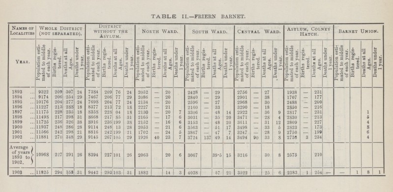 TABLE II.— FRIERN BARNET. Names of Localities Whole District (not separated). District without the Asylum. North Ward. South Ward. Central Ward. Asylum, Colney Hatch. Barnet Union. Year. Population esti mated to middle of each year. Births regis tered. Deaths at all Ages. Deaths under 1 year. Population esti mated to middle of each year. Births regis tered. Deaths at all Ages. Deaths under 1 year. Population esti mated to middle | of each year. Births regis tered. Deaths at all Ages. Deaths under 1 year. Population esti mated to middle of each year. Births regis tered. Deaths at all Ages. Deaths under 1 year. Population esti mated to middle of each year. Births regis tered. Deaths at all Ages. Deaths under 1 year. Population esti mated to middle of each year. Births regis tered. Deaths at all Ages. Deaths under 1 year. Population esti mated to middle of each year. Births regis tered. Deaths at all Ages. Deaths under 1 year. 1893 9322 209 307 24 7384 209 76 24 2052 - 20 2428 - 29 - 2756 27 - 1938 231 1894 9174 206 254 29 7467 206 77 29 2086 - 20 2840 - 29 - 2901 - 38 - 1707 - 177 1895 10176 204 277 24 7698 204 77 24 2134 - 20 2596 - 9,7 - 2968 - 30 - 2488 - 200 1896 11227 213 288 18 8377 213 72 18 2227 - 21 2160 - 33 - 3290 - 18 - 2850 - 216 1897 11175 228 235 18 8358 228 04 18 2130 - 20 7 3306 - 48 14 2922 36 9 2817 - 231 X 1898 11498 217 298 31 8668 217 85 31 2165 - 17 6 3031 - 35 ?0 3471 - 28 4 2830 - 213 s 1899 11725 236 326 38 8916 236 199 38 2152 - 16 6 3153 - 48 20 3611 - 31 12 2809 - 227 4 1900 11937 248 286 28 9114 248 13 28 2053 - 21 6 3563 - 51 17 3498 - 33 5 2823 - 173 8 1901 11566 242 298 21 8816 24?, 199 21 1702 - 24 5 3867 - 47 7 3247 - ?8 9 2750 - 199 6 1902 11881 270 348 29 9145 267 105 29 1926 40 23 7 3724 137 49 14 3494 90 33 8 2738 3 234 4 Average of years 1893 to 1902. 10968 227 291 26 8394 227 101 26 2063 20 6 3067 39-5 15 3216 30 8 2575 210 1903 11825 294 358 31 9442 293 103 31 1882 14 3 4038 57 21 3522 25 6 2383 1 254 — — 1 8 1