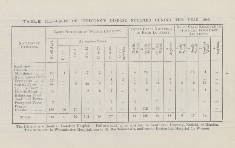 4 TABLE III.—CASES OF INFECTIOUS DISEASE NOTIFIED DURING THE YEAR 1903. Notifiable Diseases. Cases Notified in Whole District. Total Cases Notified in Each Locality. No. of Cases Removed to Hospital from Each Locality. At all Ages. At Ages—Years. 1 North Ward. 2 South Ward. 3 Central Ward. 4 Asylum. 1 North Ward. 2 South 1 Ward. 3 Central 1 Ward. 4 Asylum. Under 1 1 to 5 5 to 15 15 to 25 '25 to 65 65 and upw'rds. Small-pox Cholera Diphtheria 30 1 7 17 2 3 ... 4 23 3 ... ... 13 .1 ... Membranous Croup Erysipelas 13 ... ... ... ... 8 5 1 1 2 9 ... ... ... ... Scarlet Fever 37 ... 6 23 6 2 ... 4 8 24 1 5 2 12 ... Typhus Fever Enteric Fever 14 ... ... 2 5 7 ... 1 3 2 8 1 2 1 ... Relapsing Fever Continued Fever Puerperal Fever 2 ... ... ... 1 1 ... 1 ... 1 ... ... ... ... Plague Measles 150 10 76 62 1 1 ... 3 115 32 ... ... ... ... ... Totals 246 11 89 104 15 22 5 14 150 64 18 6 17 14 The District is without an Isolation Hospital. Patients sent, when possible, to Southgate, Hornsey, Enfield, or Hendon. Two were sent to Westminster Hospital, one to St. Bartholomew's, and one to Euston Rd. Hospital for Women.