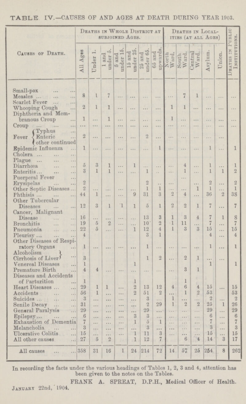 TABLE IV.—CAUSES OF AND AGES AT DEATH DURING YEAR 1903. Deaths in Whole District at subjoined Ages. Deaths in Local ities (at all Ages) Ubaths in Public Institutions. Causes op Death. | All Ages Under 1. 1 and under 5. | 5 and under 15. 15 and under 25. 25 and under 65. 65 and upwards. North W ard. South Ward. Central Ward. Asylum. Union. Small-pox Measles 8 1 7 ... ... ... ... ... 7 1 ... ... ... Scarlet Fever Whooping Cough 2 1 1 ... ... ... ... 1 1 ... ... ... ... Diphtheria and Mem¬ branous Croup 1 ... 1 ... ... ... ... 1 ... ... ... ... ... Croup ... ... ... ... ... ... ... ... ... ... ... ... ... Fever Typhus Enter1c 2 ... ... ... ... 2 ... ... ... ... ... ... other cont1nued Epidem1c Influenza 1 ... ... ... ... ... 1 ... ... ... 1 ... 1 Cholera Plague Diarrhoea 5 3 1 ... 1 ... ... ... 4 ... 1 ... Enteritis 3 1 1 ... ... 1 ... ... 1 ... 1 1 2 Puerperal Fever Erysipelas 2 2 2 2 Other Septic Diseases 2 ... ... ... ... 1 1 ... ... 1 1 ... 1 Phthisis 44 1 ... ... 9 31 3 2 4 ... 36 2 38 Other Tubercular Diseases 12 3 1 1 1 5 1 2 2 1 7 ... 7 Cancer, Malignant Disease 16 ... ... ... ... 13 3 1 3 4 7 1 8 Bronchitis 19 5 2 ... ... 10 2 1 11 ... 7 ... 7 Pneumonia 22 5 ... ... 1 12 4 1 3 3 15 ... 15 Pleurisy 4 3 1 4 ... 4 Other Diseases of Respi¬ ratory Organs 1 ... ... ... ... 1 ... ... ... ... 1 ... 1 Alcoholism 3 1 2 2 1 Cirrhosis of Liver Venereal Diseases 1 1 1 1 Premature Birth 4 4 ... ... ... ... ... ... 3 1 Diseases and Accidents of Parturition 1 1 1 Heart Diseases 29 1 1 ... 2 13 12 4 6 4 15 ... 15 Accidents 56 1 ... ... 2 51 2 ... 1 2 53 53 Suicides 3 ... ... ... ... 3 ... 1 ... ... 2 ... 2 Senile Decay 31 ... ... ... ... 2 29 1 2 2 25 1 26 General Paralysis 29 ... ... ... 29 ... ... ... ... 29 ... 29 Epilepsy 6 ... ... ... 3 3 ... ... ... ... 6 ... 6 Exhaustion of Dementia 7 ... ... ... 1 5 1 ... ... ... 7 ... 7 Melancholia 3 ... ... ... ... 3 ... ... ... ... 3 ... 3 Ulcerative Colitis 15 ... ... 1 11 3 ... ... ... 15 ... 15 All other causes 27 5 2 1 12 7 6 4 14 3 17 All causes 358 31 16 1 24 214 72 14 57 25 254 8 262 In recording the facte under the various headings of TableB 1, 2, 3 and 4, attention has been given to the notes on the Tables. FRANK A. SPREAT, D.P.H., Medical Officer of Health. January 22nd, 1904.
