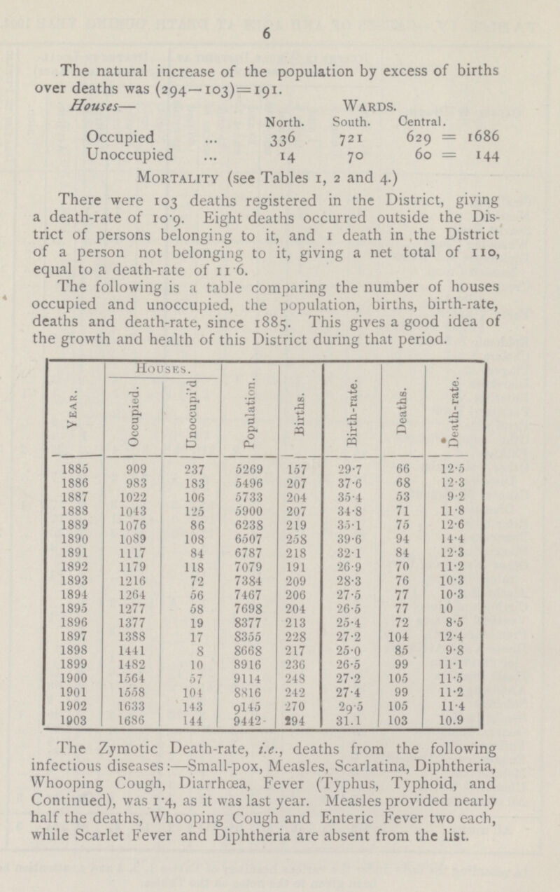 6 The natural increase of the population by excess of births over deaths was (294—103)= 191. Houses— Wards. North. South. Central. Occupied 336 721 629 = 1686 Unoccupied 14 70 60 = 144 Mortality (see Tables 1, 2 and 4.) There were 103 deaths registered in the District, giving a death-rate of 10.9. Eight deaths occurred outside the Dis trict of persons belonging to it, and 1 death in the District of a person not belonging to it, giving a net total of no, equal to a death-rate of 11 6. The following is a table comparing the number of houses occupied and unoccupied, the population, births, birth-rate, deaths and death-rate, since 1885. This gives a good idea of the growth and health of this District during that period. Year. Houses. Population. Births. Birth-rate. Deaths. Death.rate. Occupied. Unoccupi'd 1885 909 237 5269 157 29.7 66 12.5 1886 983 183 5496 207 37.6 68 12.3 1887 1022 106 5733 204 35.4 53 9.2 1888 1043 125 5900 207 34.8 71 11.8 1889 1076 86 6238 219 35.1 75 12.6 1890 1089 108 6507 258 39.6 94 14.4 1891 1117 84 6787 218 32.1 84 12.3 1892 1179 118 7079 191 26.9 70 11.2 1893 1216 72 7384 209 28.3 76 10.3 1894 1264 56 7467 206 27.5 77 10.3 1895 1277 58 7698 204 26.5 77 10 1896 1377 19 8377 213 25.4 72 8.5 1897 1388 17 8355 228 27.2 104 12.4 1898 1441 8 8668 217 25.0 85 9.8 1899 1482 10 8916 236 26.5 99 111 1900 1564 57 9114 248 27.2 105 11.5 1901 1558 101 8816 242 27.4 99 11.2 1902 1633 143 9145 270 29.5 105 11.4 1003 1686 144 9442 194 81.1 103 10.9 The Zymotic Death.rate, i.e., deaths from the following infectious diseases:—Small.pox, Measles, Scarlatina, Diphtheria, Whooping Cough, Diarrhoea, Fever (Typhus, Typhoid, and Continued), was 1.4, as it was last year. Measles provided nearly half the deaths, Whooping Cough and Enteric Fever two each, while Scarlet Fever and Diphtheria are absent from the list.